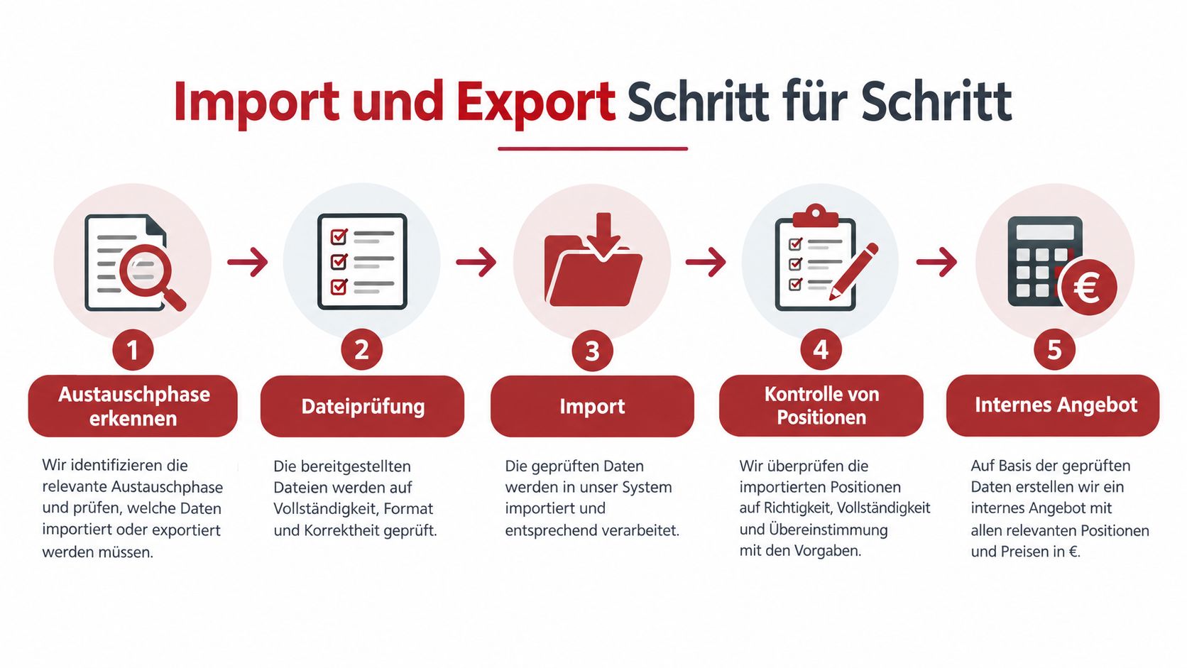 Eine Infografik, die den fünfstufigen Prozess von GAEB-Datenaustausch, Import und Export übersichtlich darstellt.
