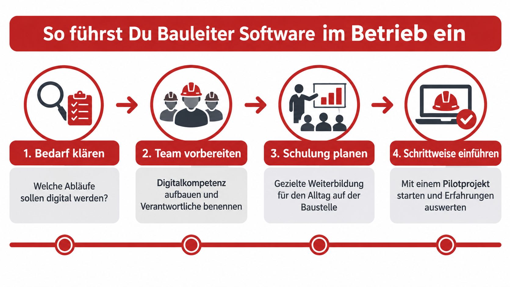 Eine Infografik mit vier Schritten zur Einführung von Bauleiter-Software in einem Betrieb für digitale Bauprozesse.