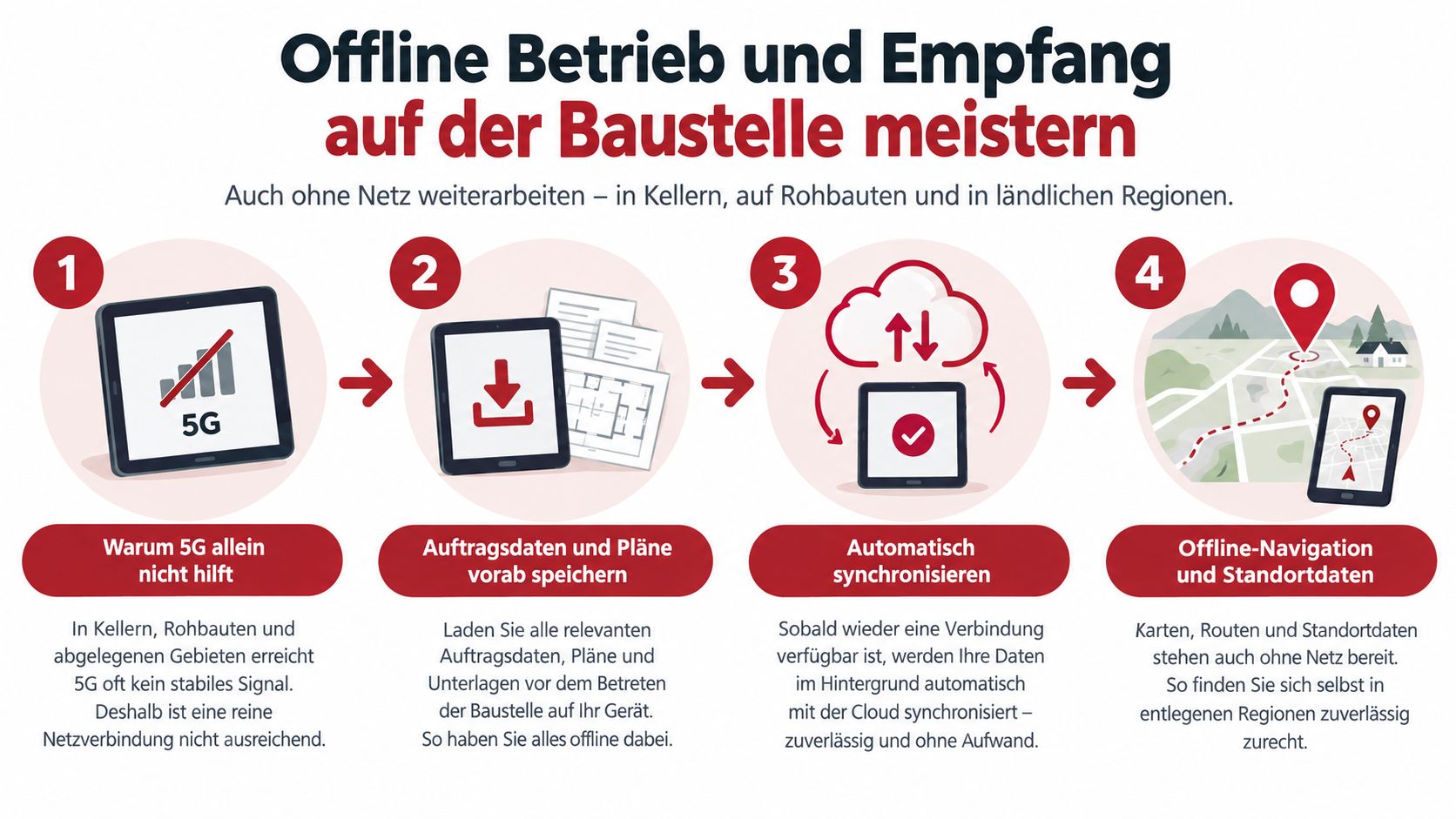 Infografik zur Nutzung von Tablets auf der Baustelle für Offline-Betrieb, Synchronisierung und Navigation ohne Internetverbindung.