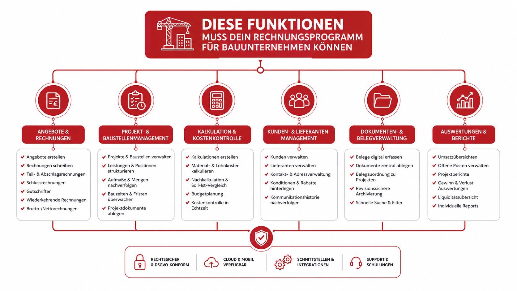 Eine Infografik zeigt die wesentlichen Funktionen einer professionellen Rechnungssoftware für Bauunternehmen im Überblick.