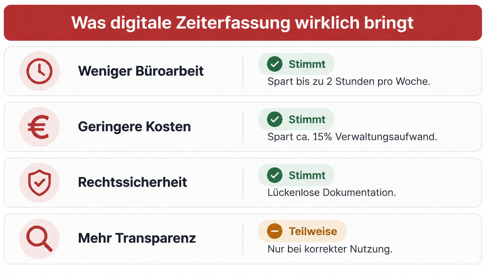 Eine Infografik über die Vorteile digitaler Zeiterfassung für Unternehmen mit Effizienzgewinnen, Kostenersparnissen, Rechtssicherheit und verbesserter Transparenz.