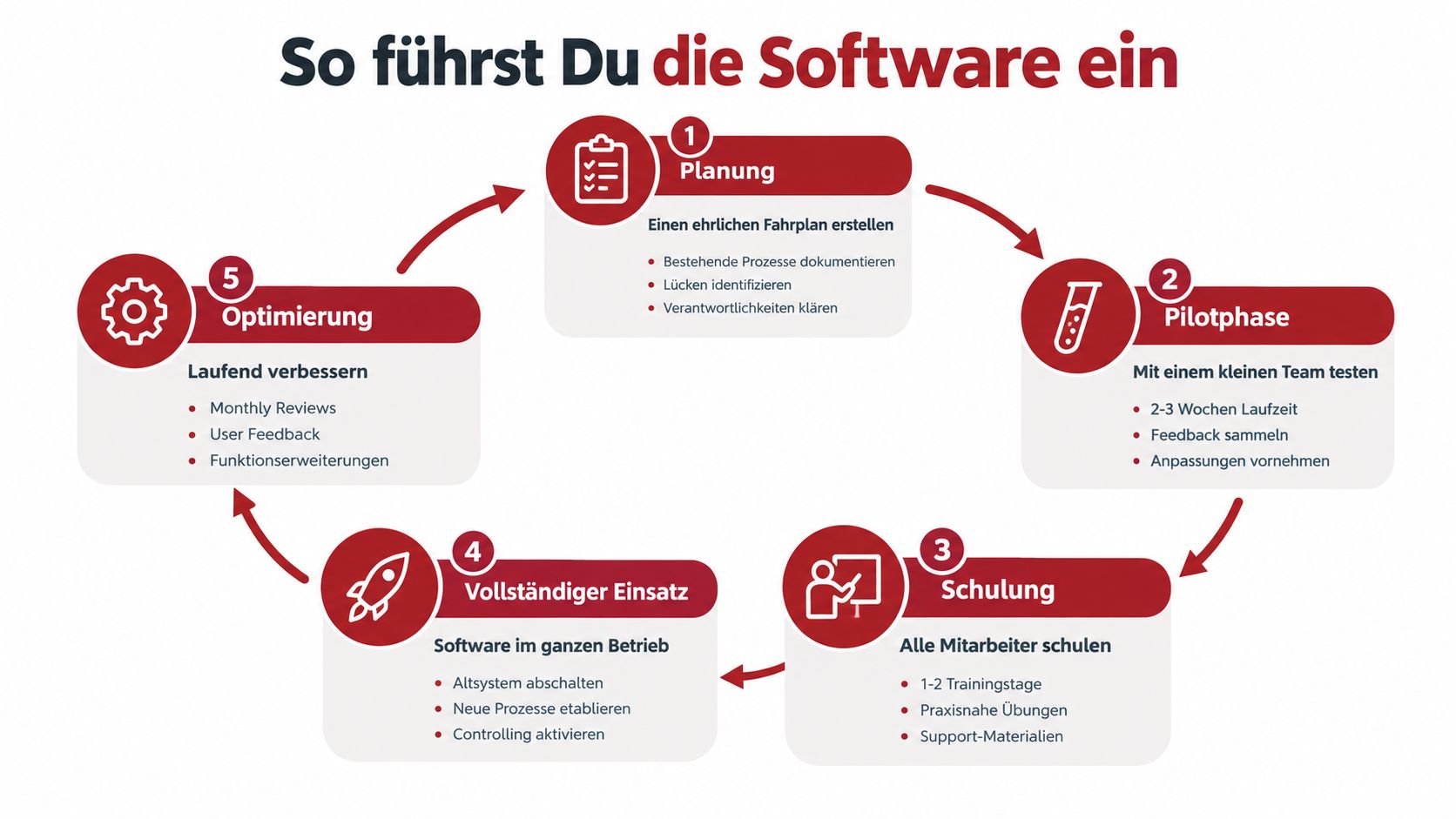 Eine Infografik, die einen fünfstufigen Prozess zur Einführung neuer Software in einem Unternehmen darstellt.