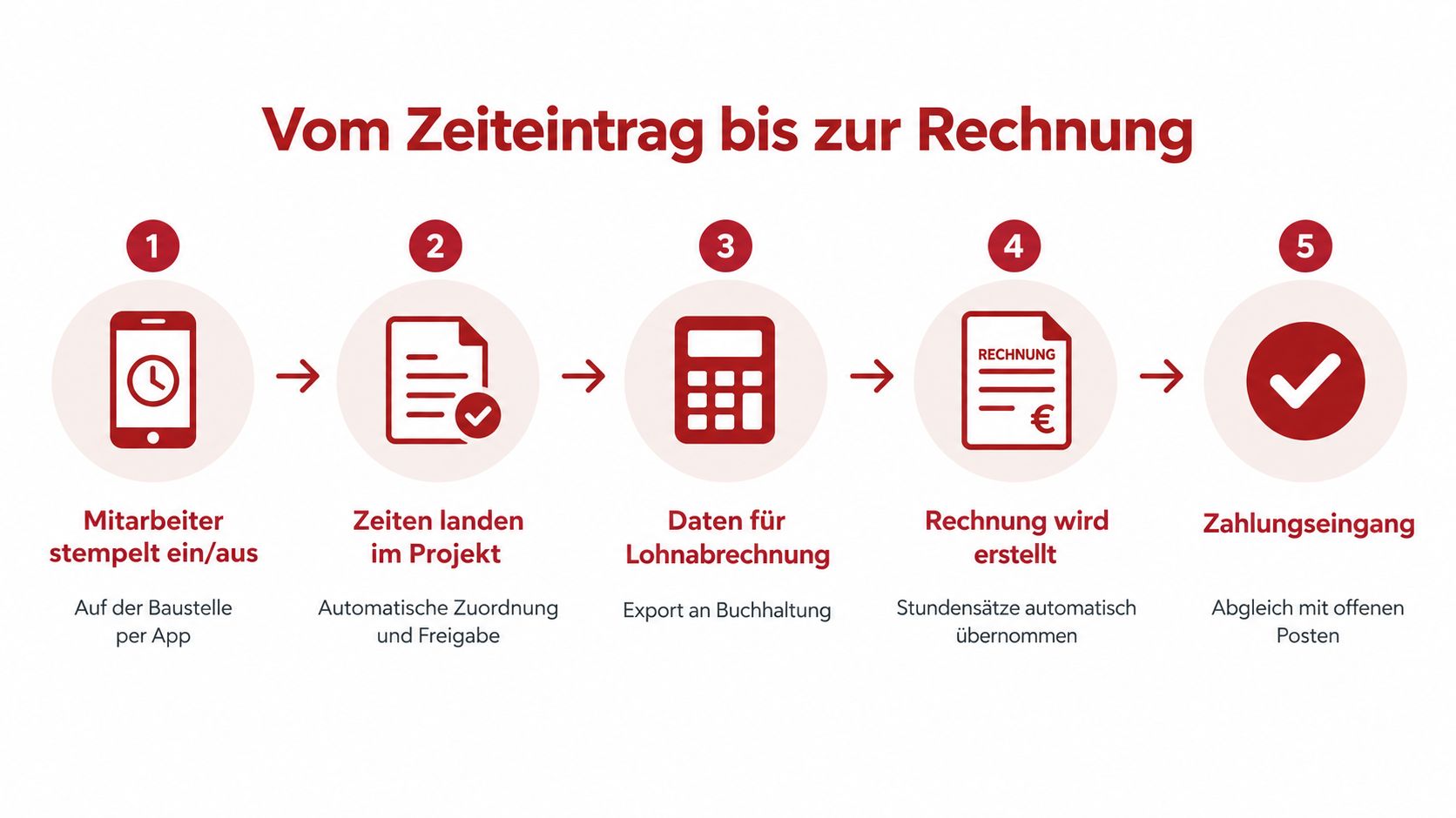 Eine Infografik zeigt den fünfstufigen Prozess von der mobilen Zeiterfassung per App bis zur finalen Rechnungsstellung.