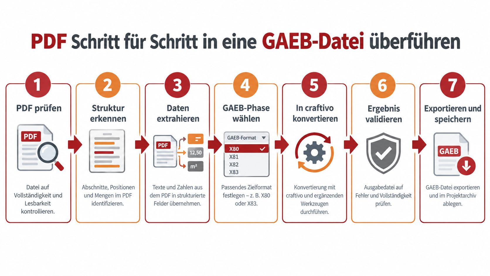 Eine siebenstufige Infografik, die zeigt, wie man eine PDF-Datei schrittweise in eine strukturierte GAEB-Datei umwandelt.