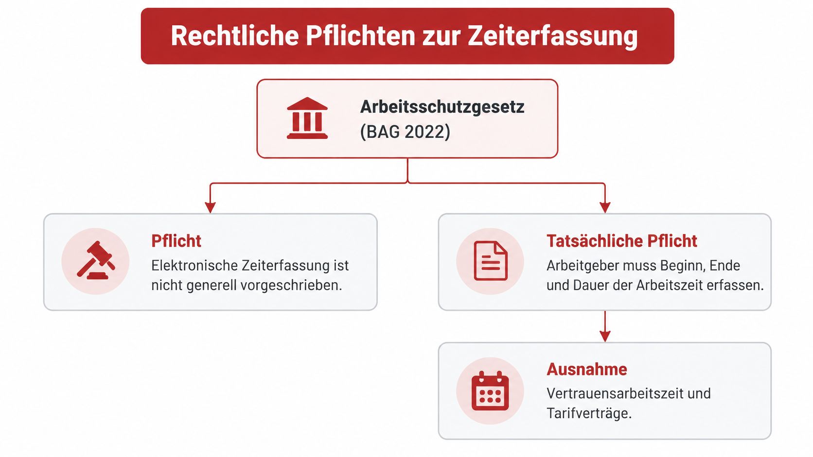 Ein Flussdiagramm, das die rechtlichen Pflichten zur Arbeitszeiterfassung gemäß dem Urteil des Bundesarbeitsgerichts von 2022 zusammenfasst.
