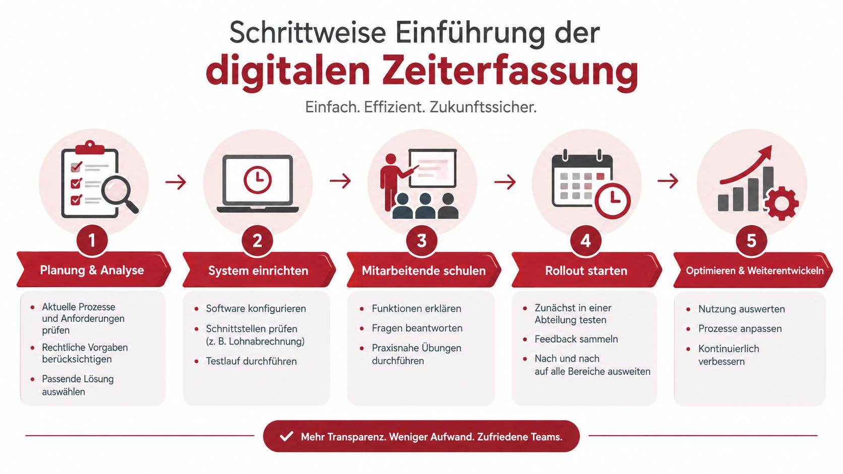 Eine Infografik zur schrittweisen Einführung digitaler Zeiterfassung für Unternehmen mit fünf klaren Phasen vom Plan bis zur Optimierung.