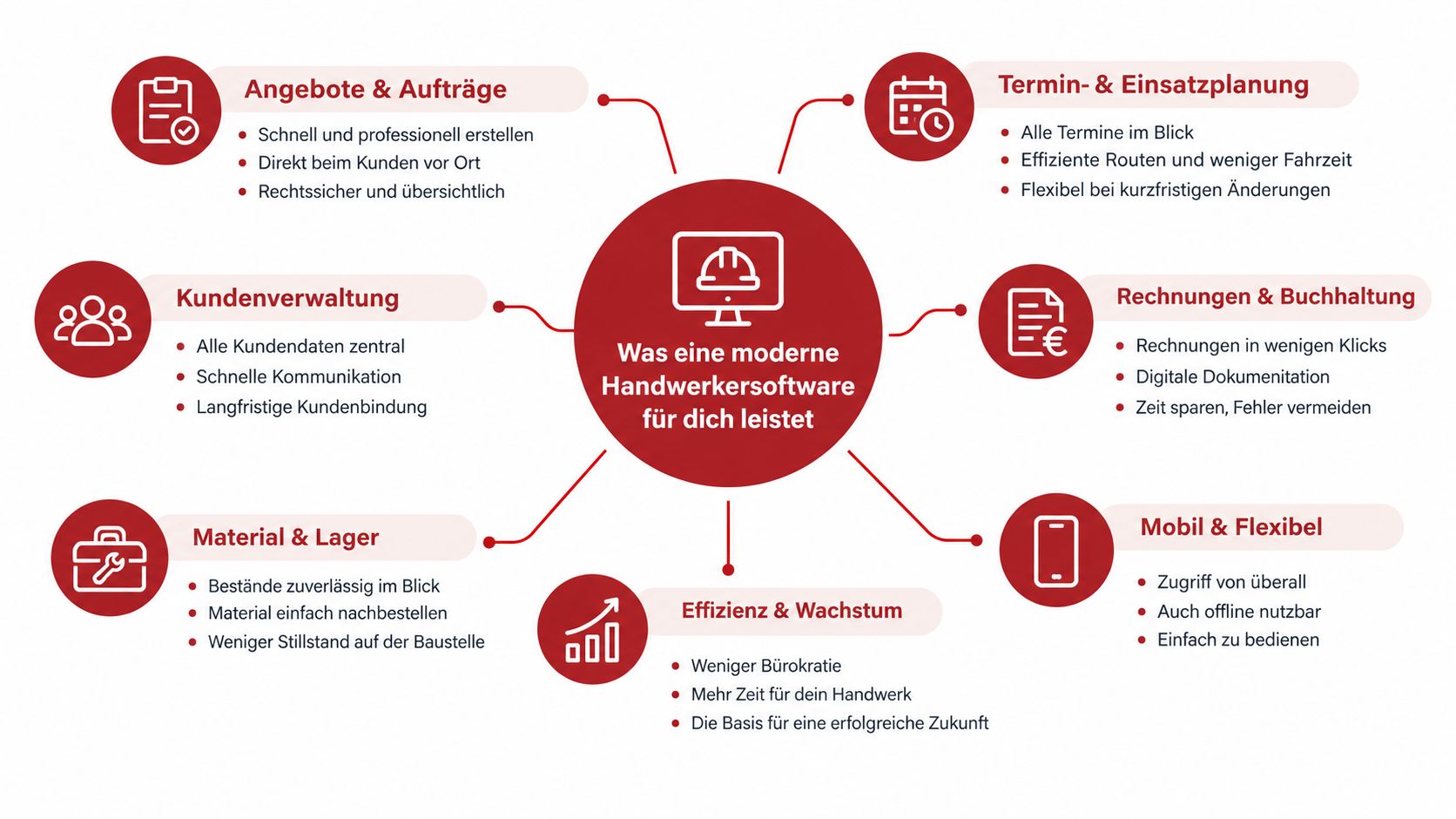 Übersichtsgrafik der Funktionen moderner Handwerkersoftware zur Steigerung der Effizienz und Digitalisierung in kleinen Handwerksbetrieben.