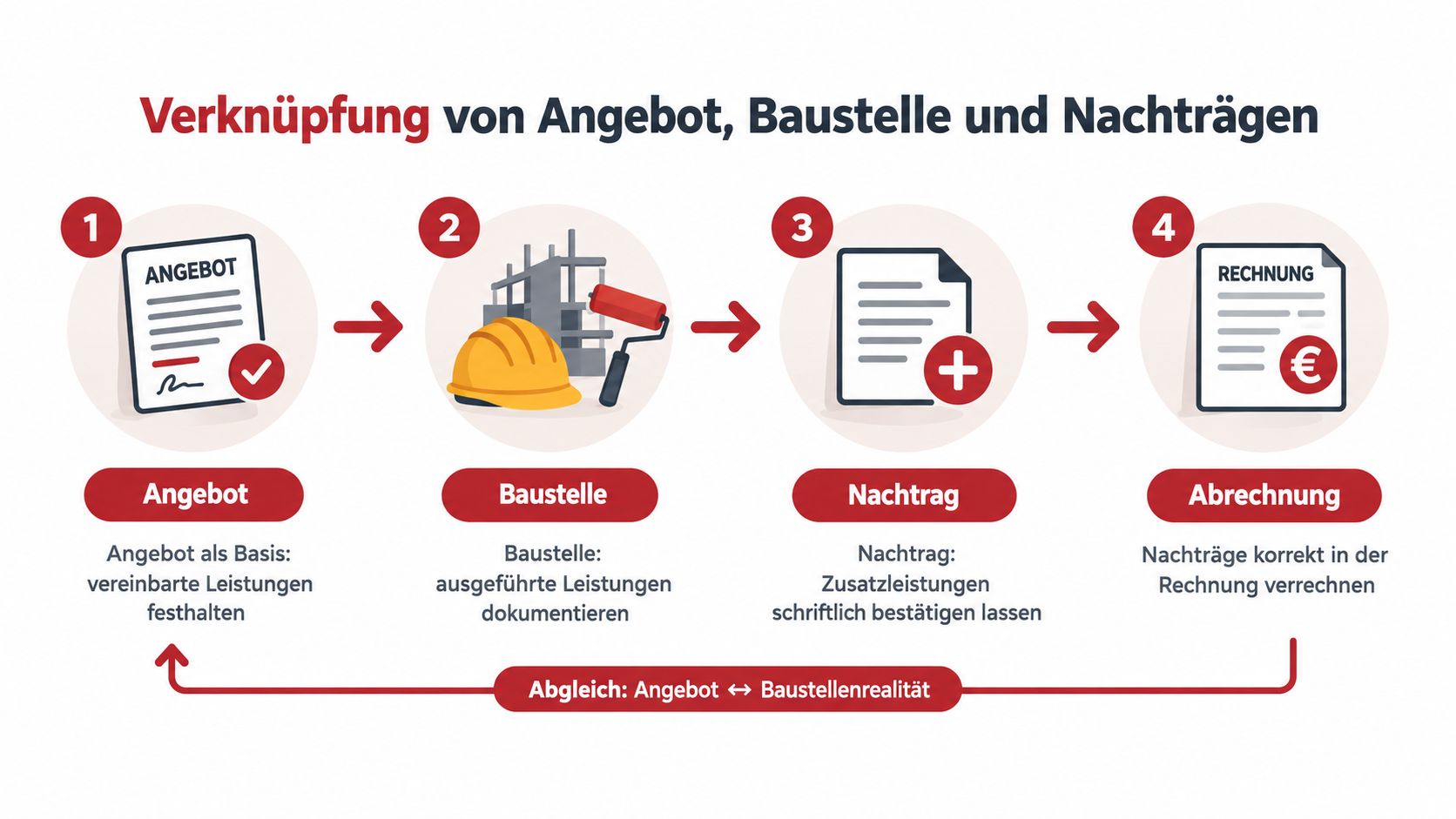 Grafik zeigt den Prozess von Angebot, Baustelle, Nachträgen und Abrechnung für Handwerksbetriebe wie Maler oder Baufirmen.