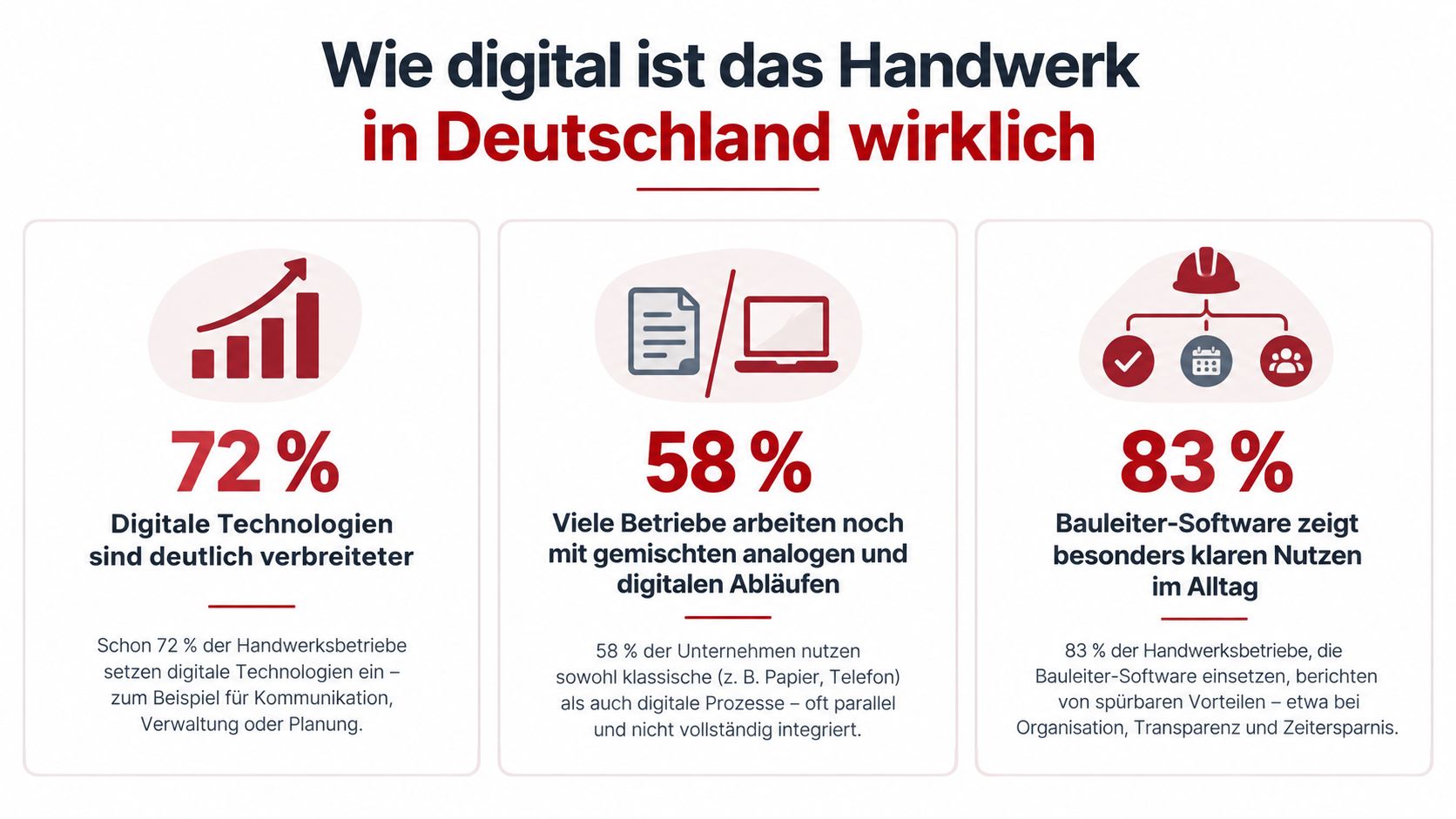Infografik zur Digitalisierung im deutschen Handwerk mit Statistiken zu Softwarenutzung und Arbeitsprozessen in den Betrieben.