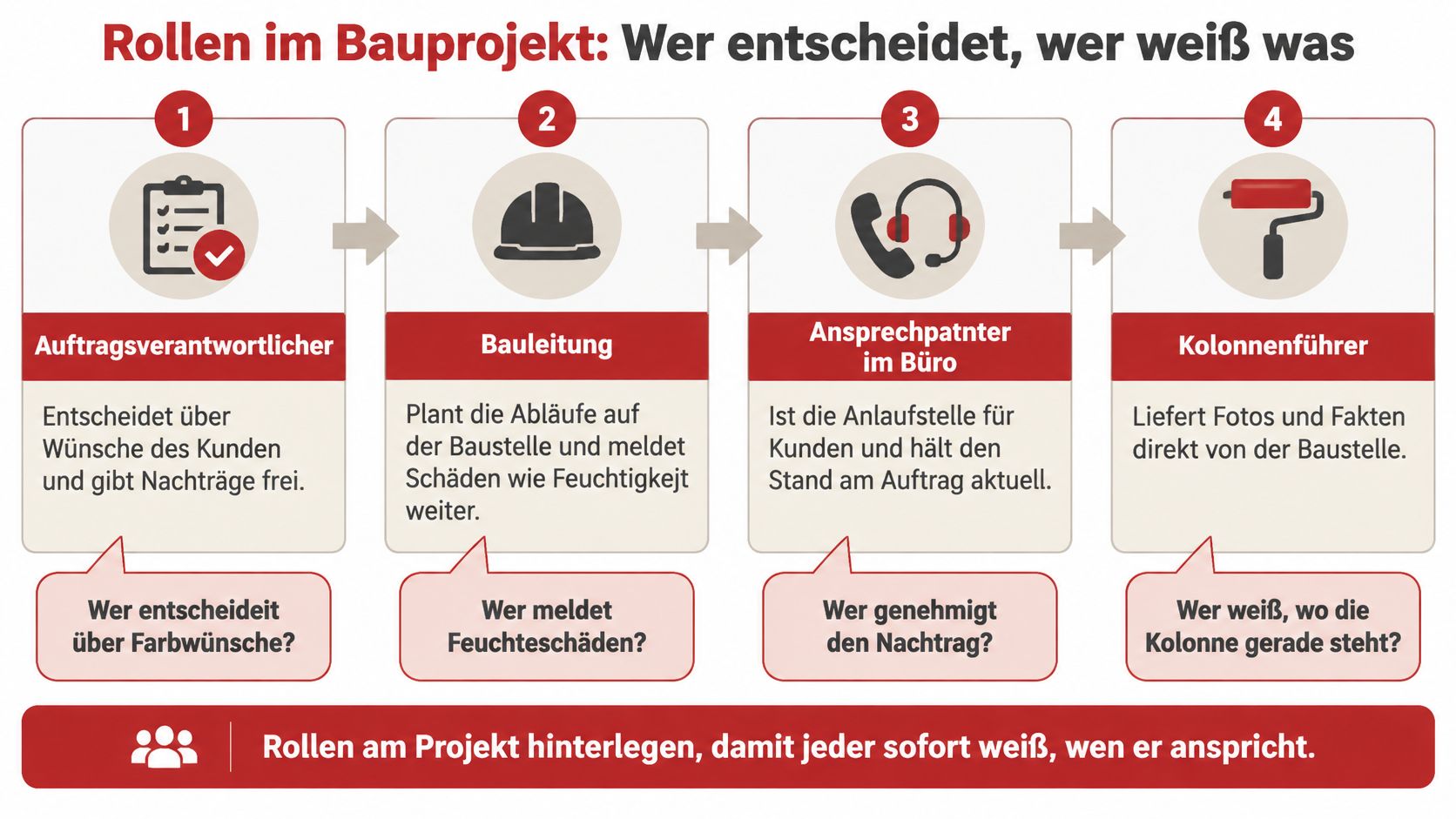 Übersichtsgrafik der Rollenverteilung und Kommunikationswege in einem Bauprojekt für effiziente Abstimmungsprozesse.