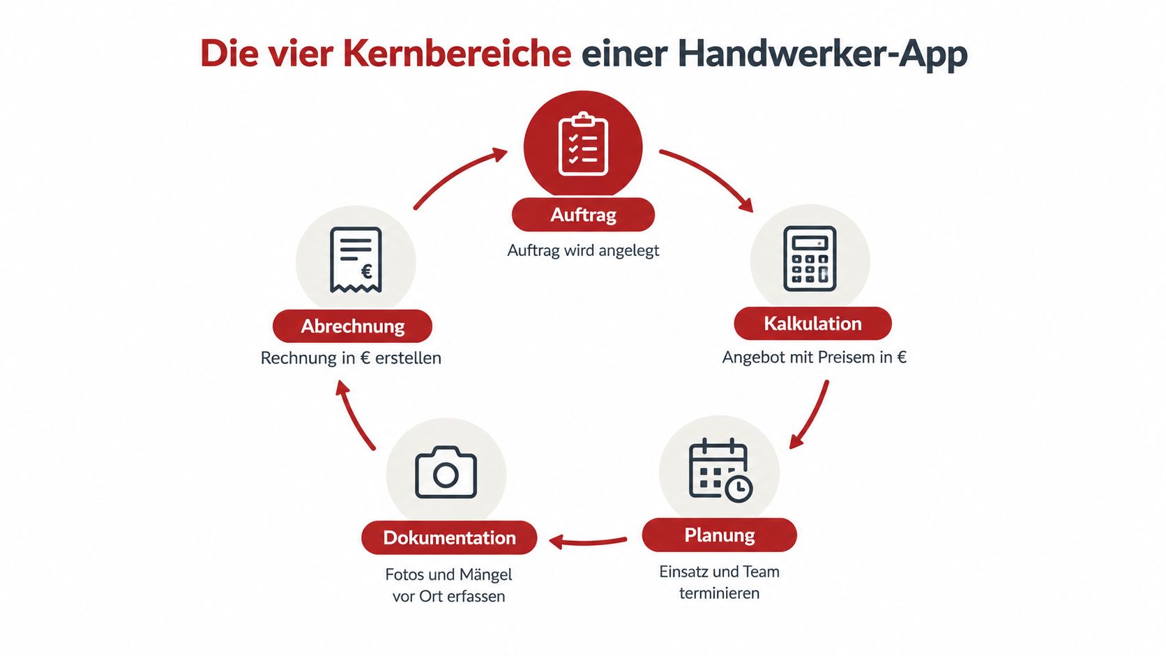 Eine Grafik veranschaulicht die vier Kernbereiche einer Handwerker-App, von der Auftragserstellung bis zur Rechnungsstellung im Kreislauf.