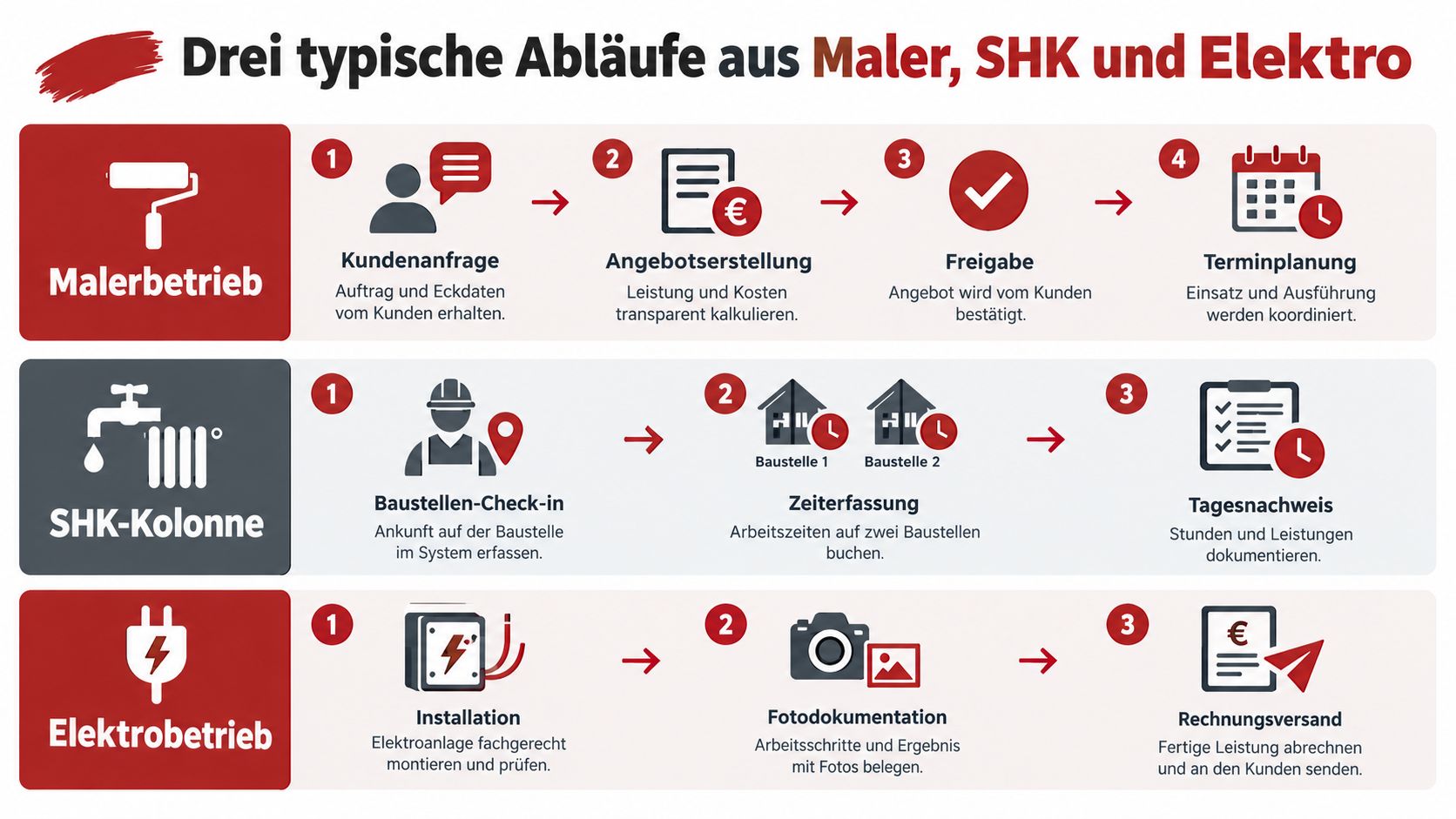 Infografik zeigt typische Arbeitsabläufe für Maler-, SHK- und Elektrobetriebe von der Kundenanfrage bis zur Rechnungsstellung.