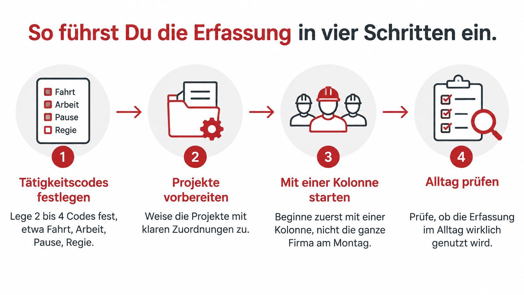 Eine Infografik erklärt die Einführung der Zeiterfassung im Handwerk in vier einfachen Schritten für Betriebe.