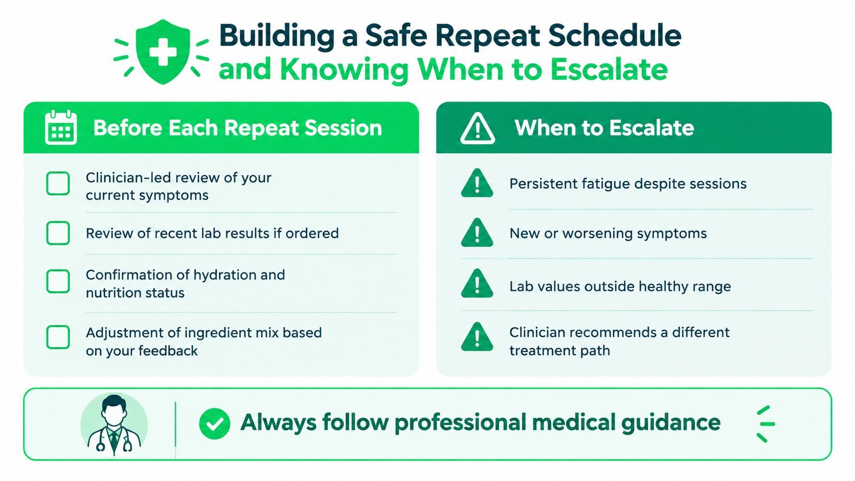 An infographic titled Building a Safe Repeat Schedule outlining steps before sessions and when to escalate treatment.