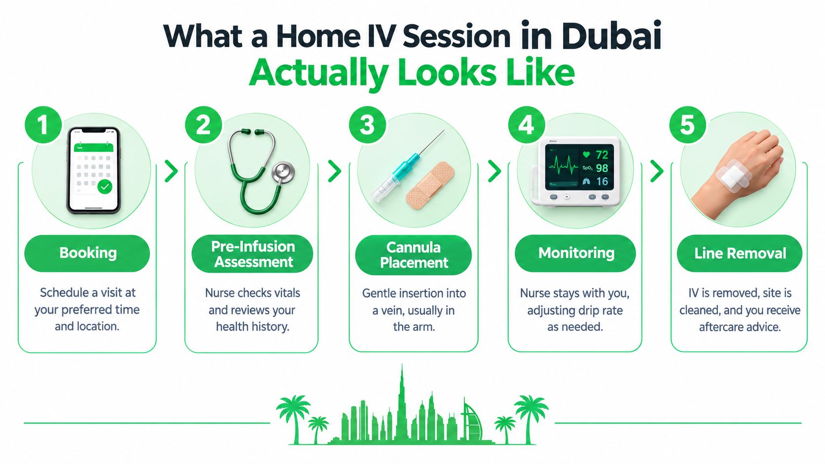 A five-step infographic explaining the home IV therapy session process from booking to line removal in Dubai.