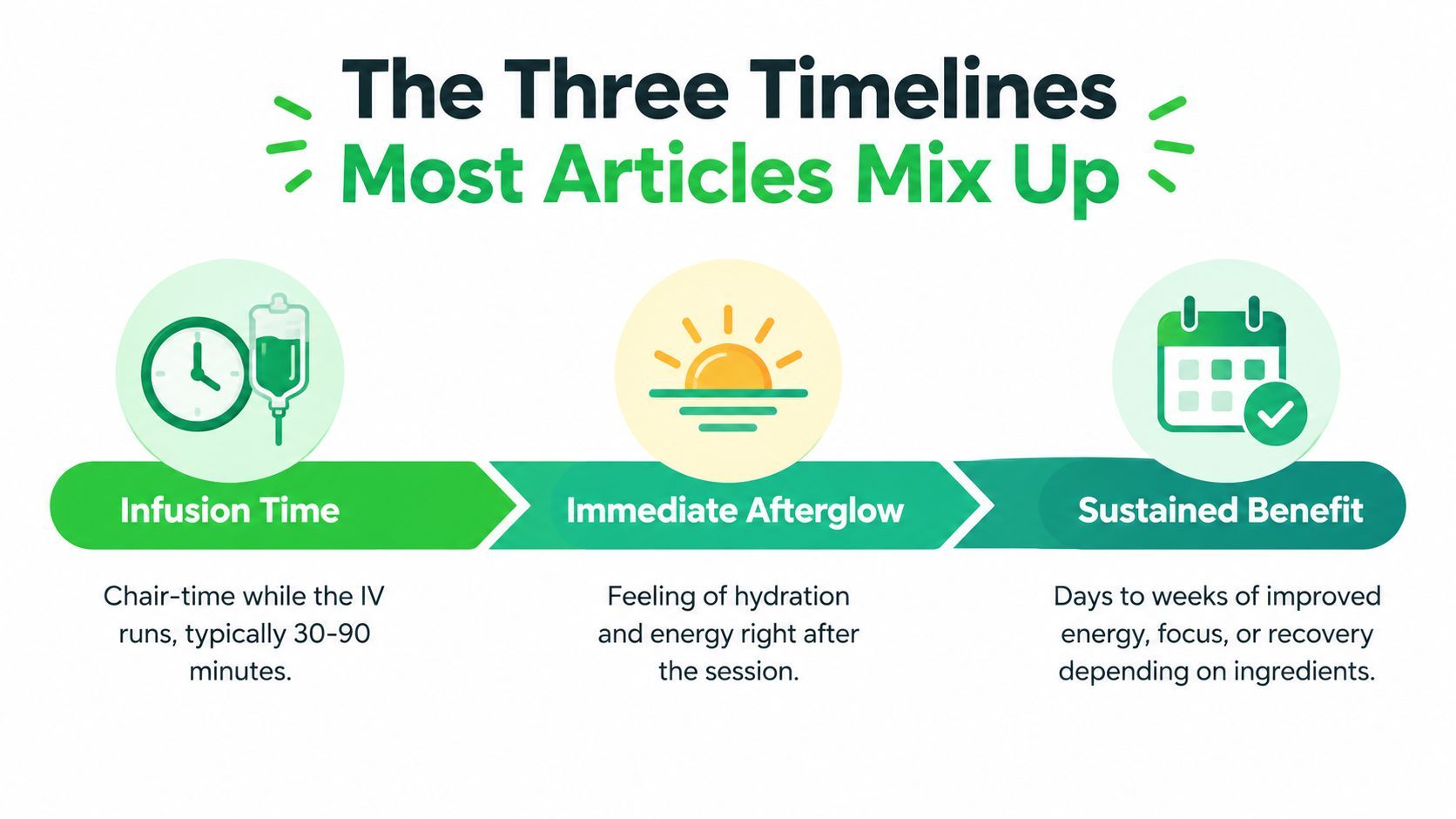 A diagram illustrating the three timelines of IV therapy, showing infusion time, immediate afterglow, and sustained benefits.