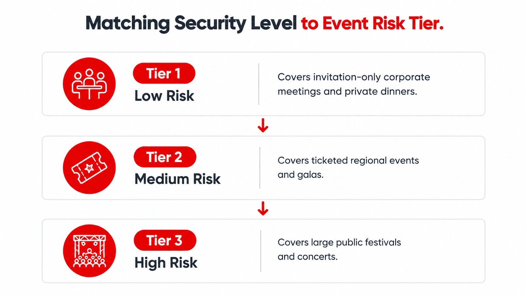A chart illustrating three event security risk tiers, ranking low, medium, and high risk event types.