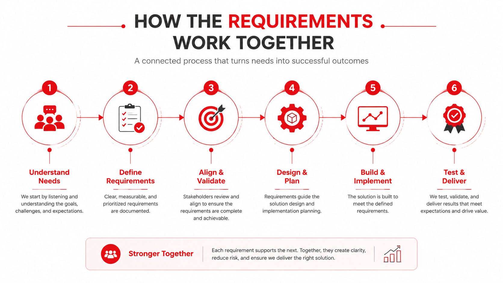 A diagram illustrating a six-step process for managing requirements to ensure successful project outcomes.