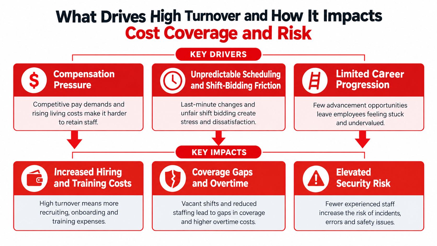 An infographic showing how compensation, scheduling, and career progression drive high turnover and negatively impact security organizations.