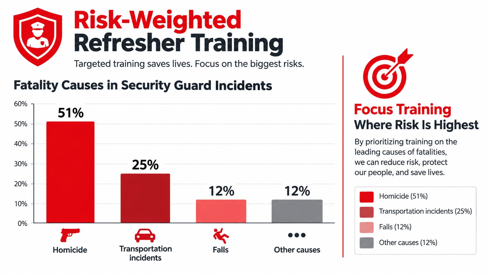 A bar chart showing that homicide is the leading cause of fatalities for security guard incidents.