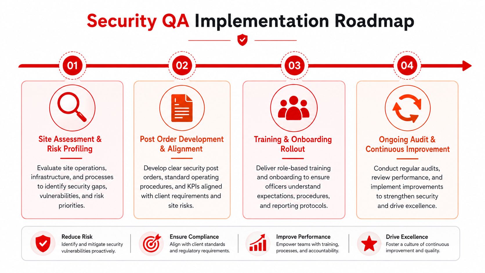 A four-step infographic illustrating a Security QA Implementation Roadmap for site assessments and performance improvement.