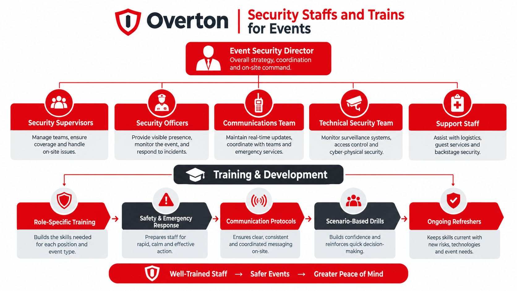 An organizational chart showing roles and training processes for event security staff provided by Overton Security.