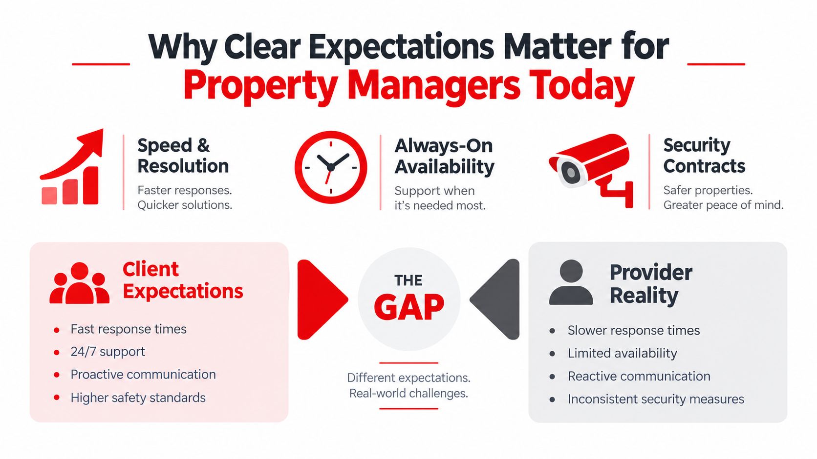 An infographic showing the gap between client expectations and provider reality for property management service levels.