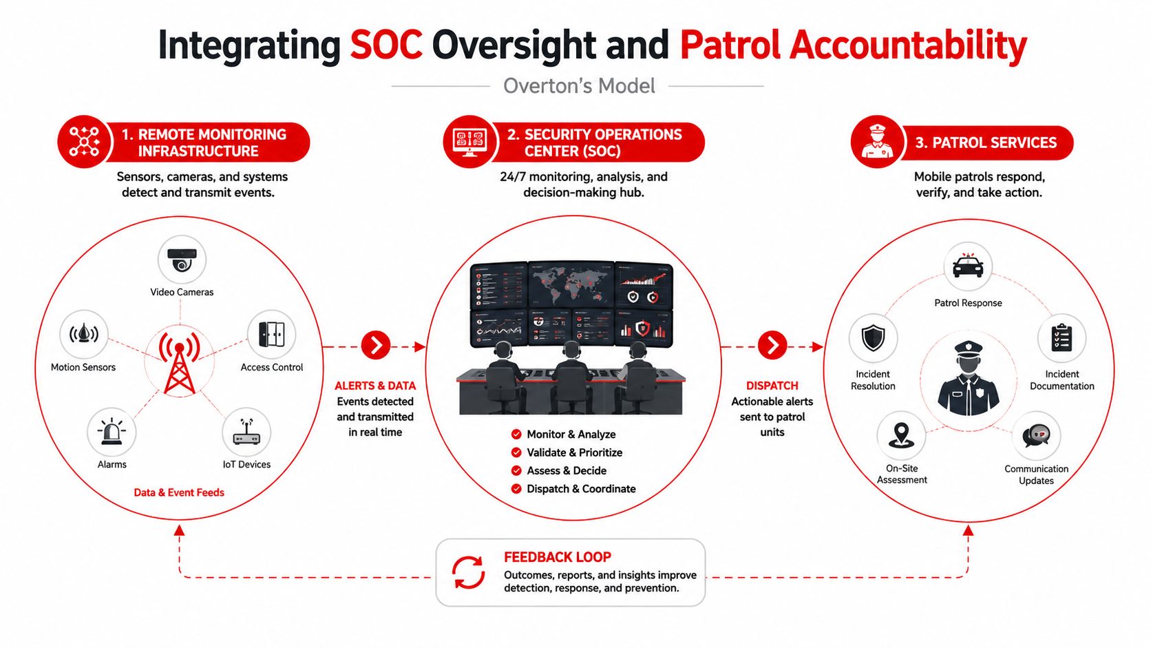 A diagram illustrating the integration of security operations center monitoring with mobile patrol service accountability systems.