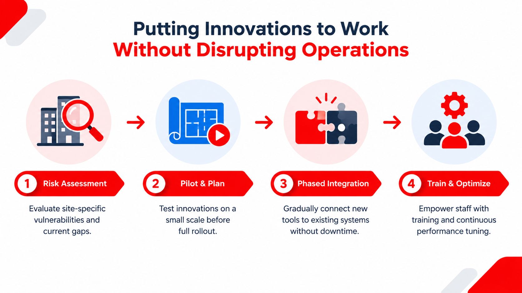 A four-step infographic illustrating a process for implementing security management innovations without causing operational disruptions.