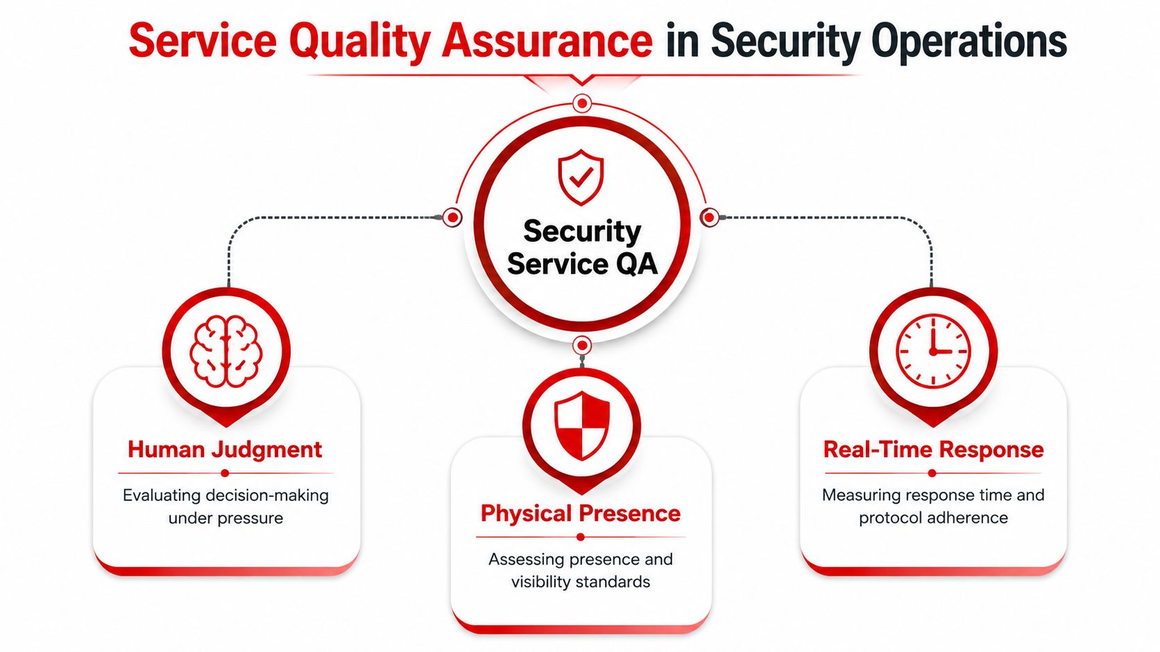 A diagram illustrating service quality assurance in security operations through human judgment, physical presence, and real-time response metrics.