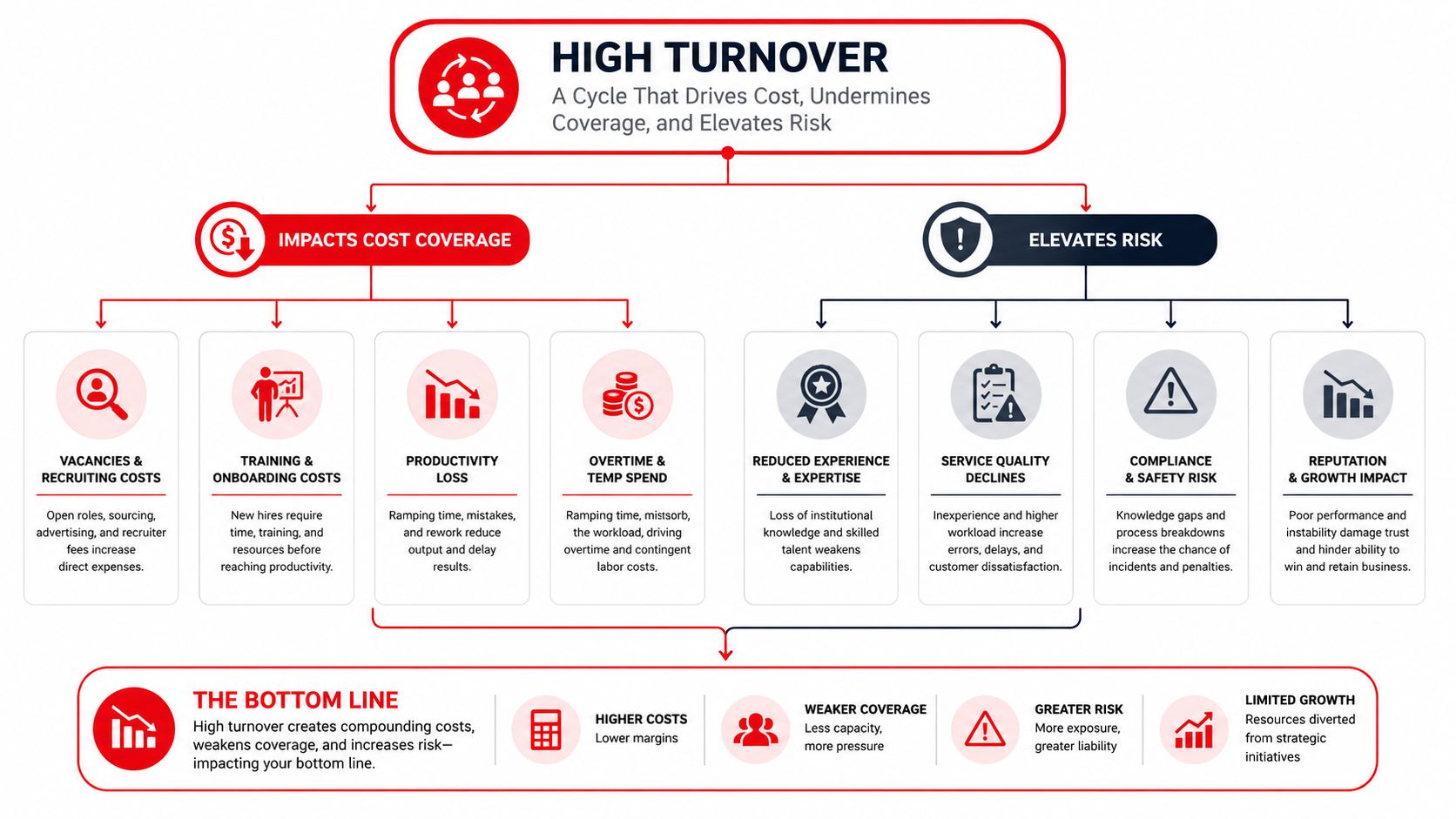 An infographic showing how high employee turnover negatively impacts business costs, service quality, and organizational risk levels.