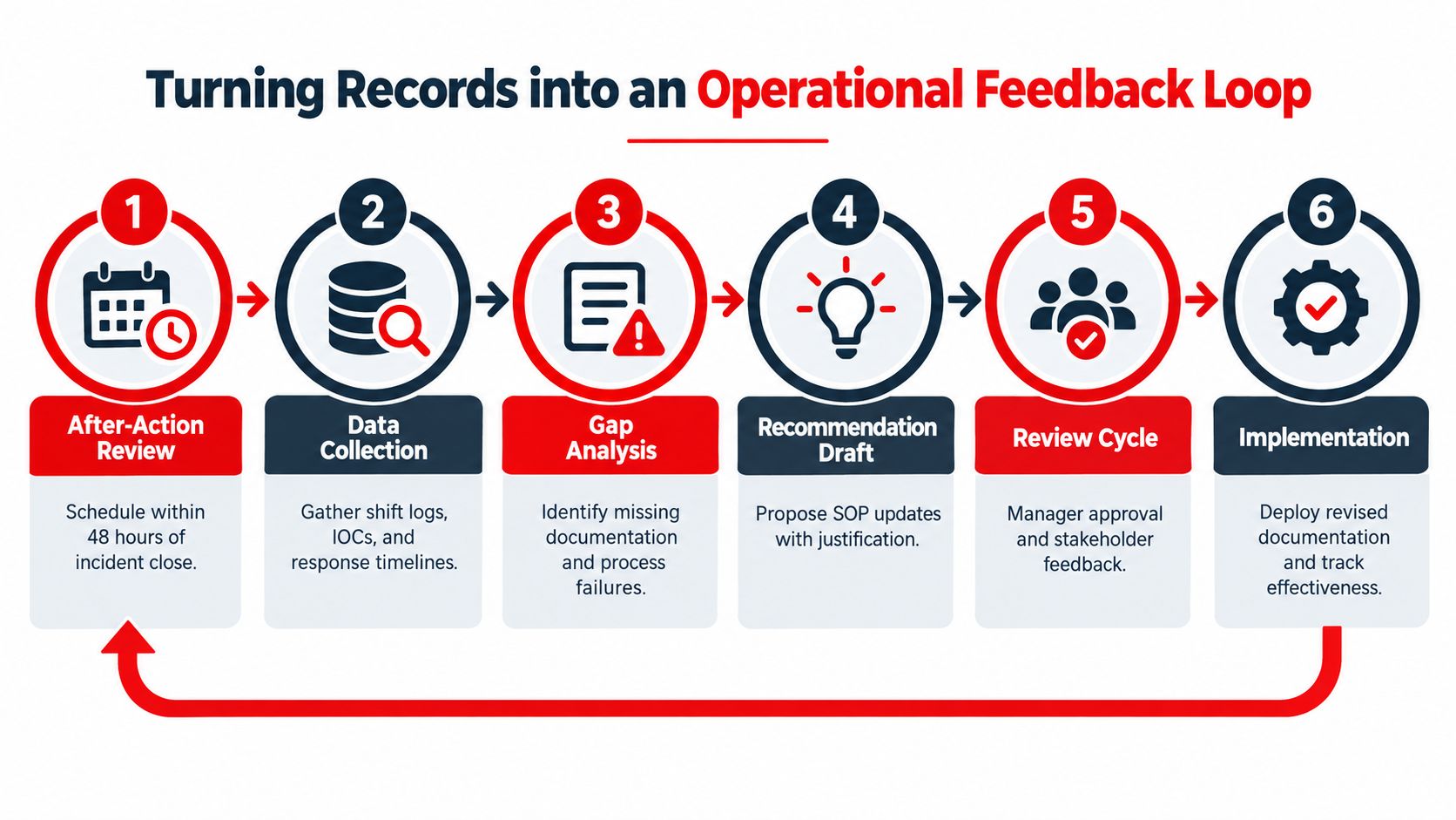 A six-step infographic illustrating a continuous operational feedback loop process for security operations center documentation improvements.