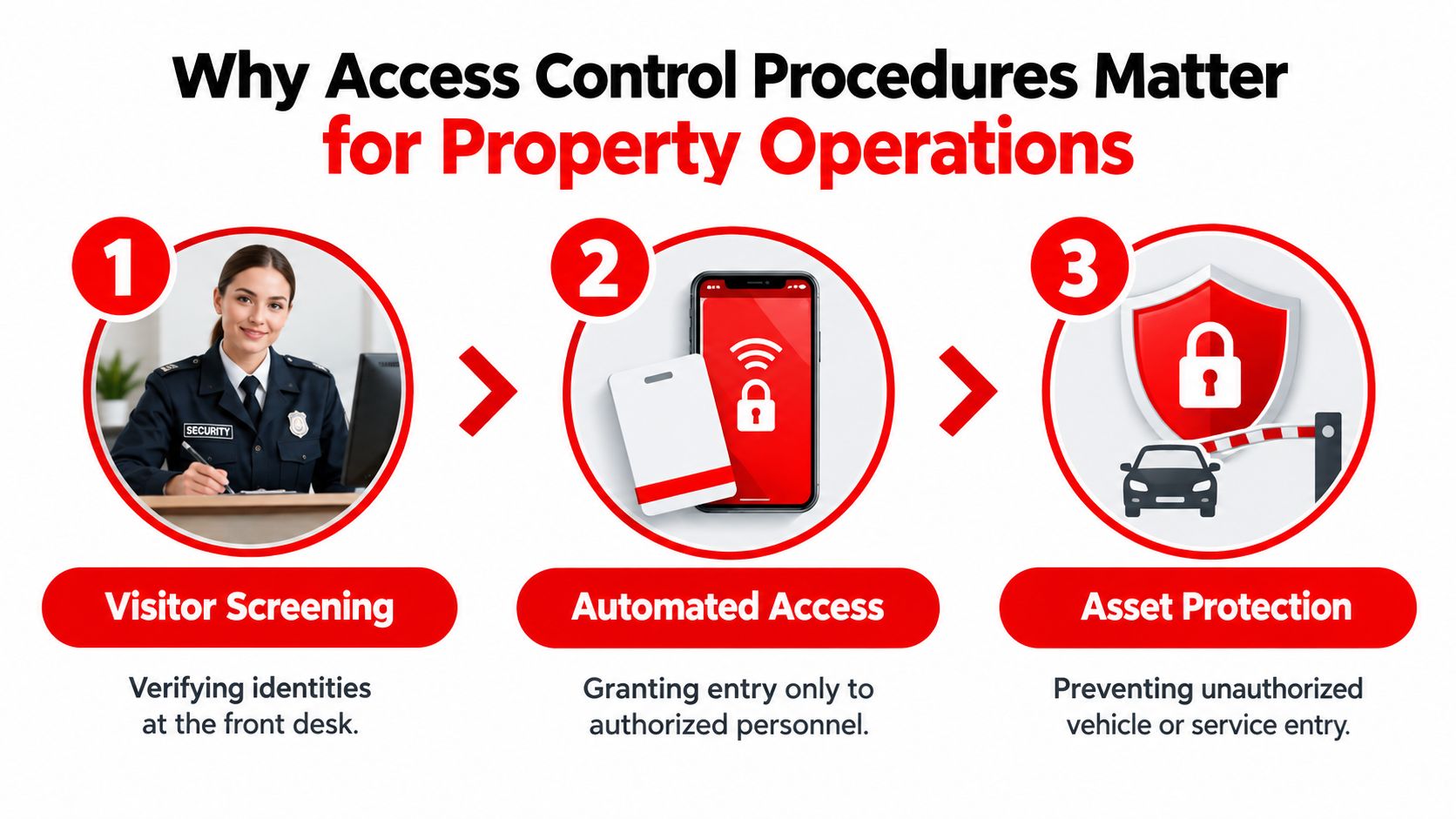 A graphic showing three steps of access control procedures including visitor screening, automated access, and asset protection.
