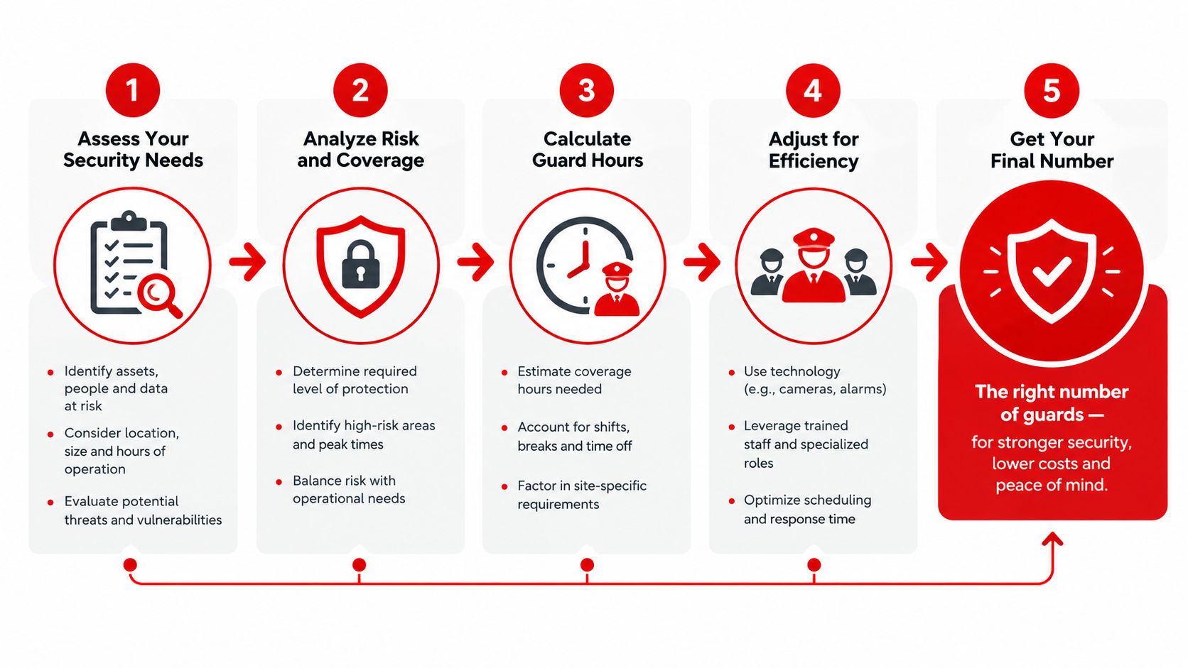 A five-step infographic showing how to calculate the appropriate number of security guards for a facility.