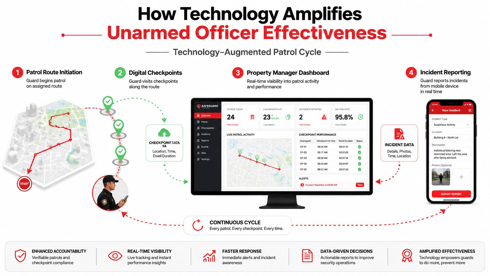 An infographic illustrating how technology enhances the patrol duties and reporting efficiency of unarmed security guards.