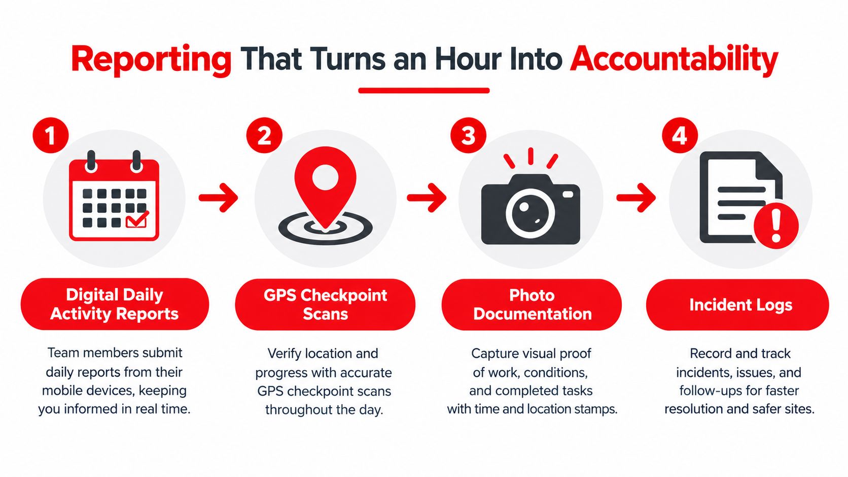 A four-step infographic illustrating a digital reporting system for team accountability and site management security tasks.