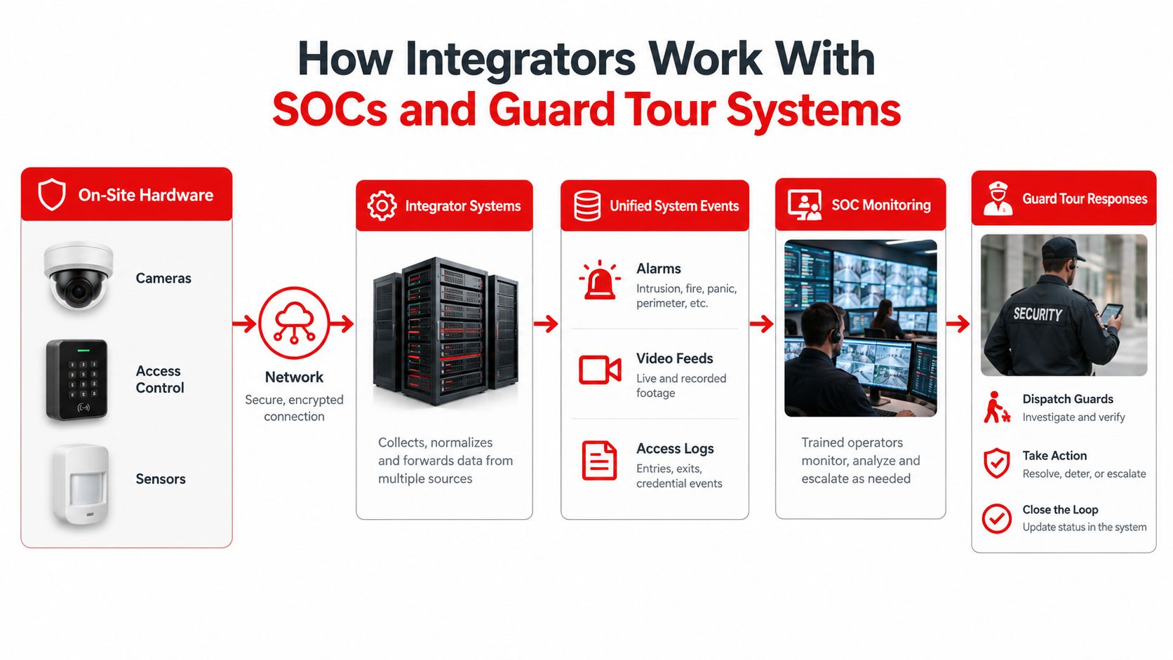 A diagram illustrating how electronic security systems integrators connect hardware to SOC monitoring and guard tour responses.