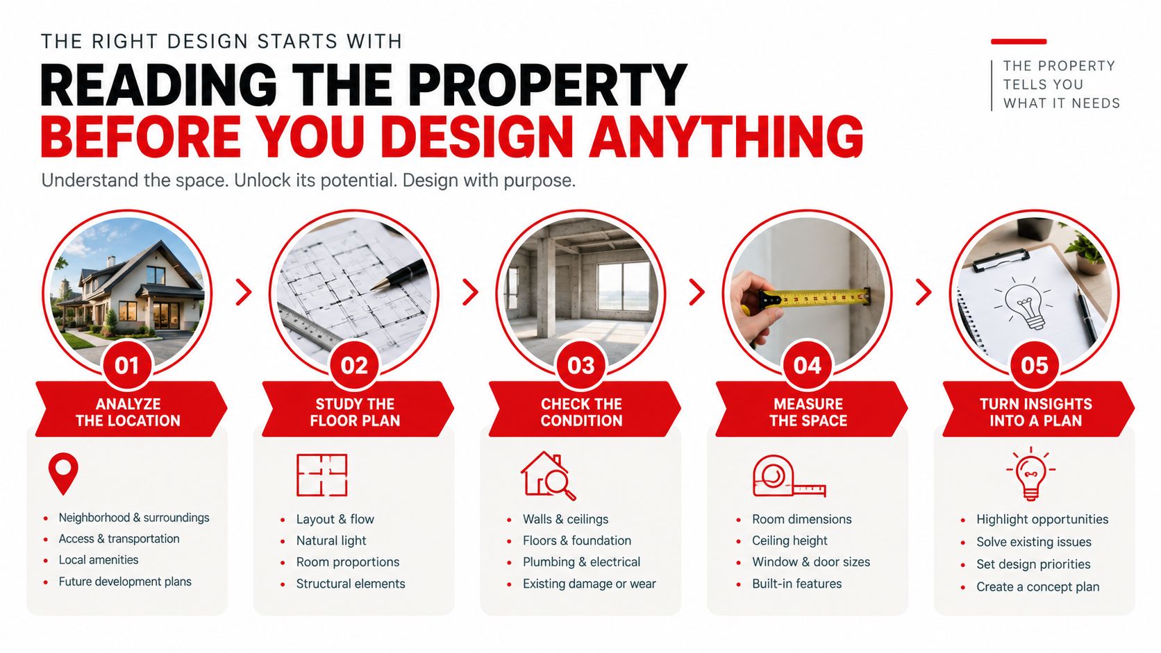 A five-step infographic showing how to properly analyze and evaluate a property before beginning any design work.