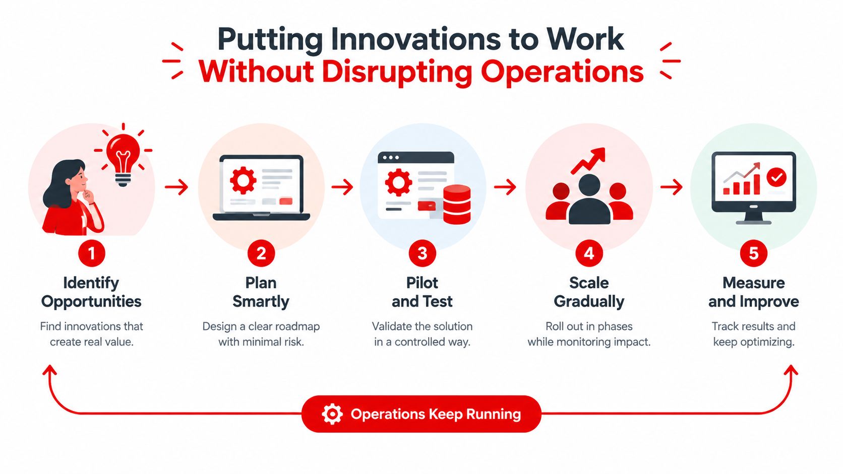 A five-step process diagram illustrating how to implement business innovations without disrupting daily operations.