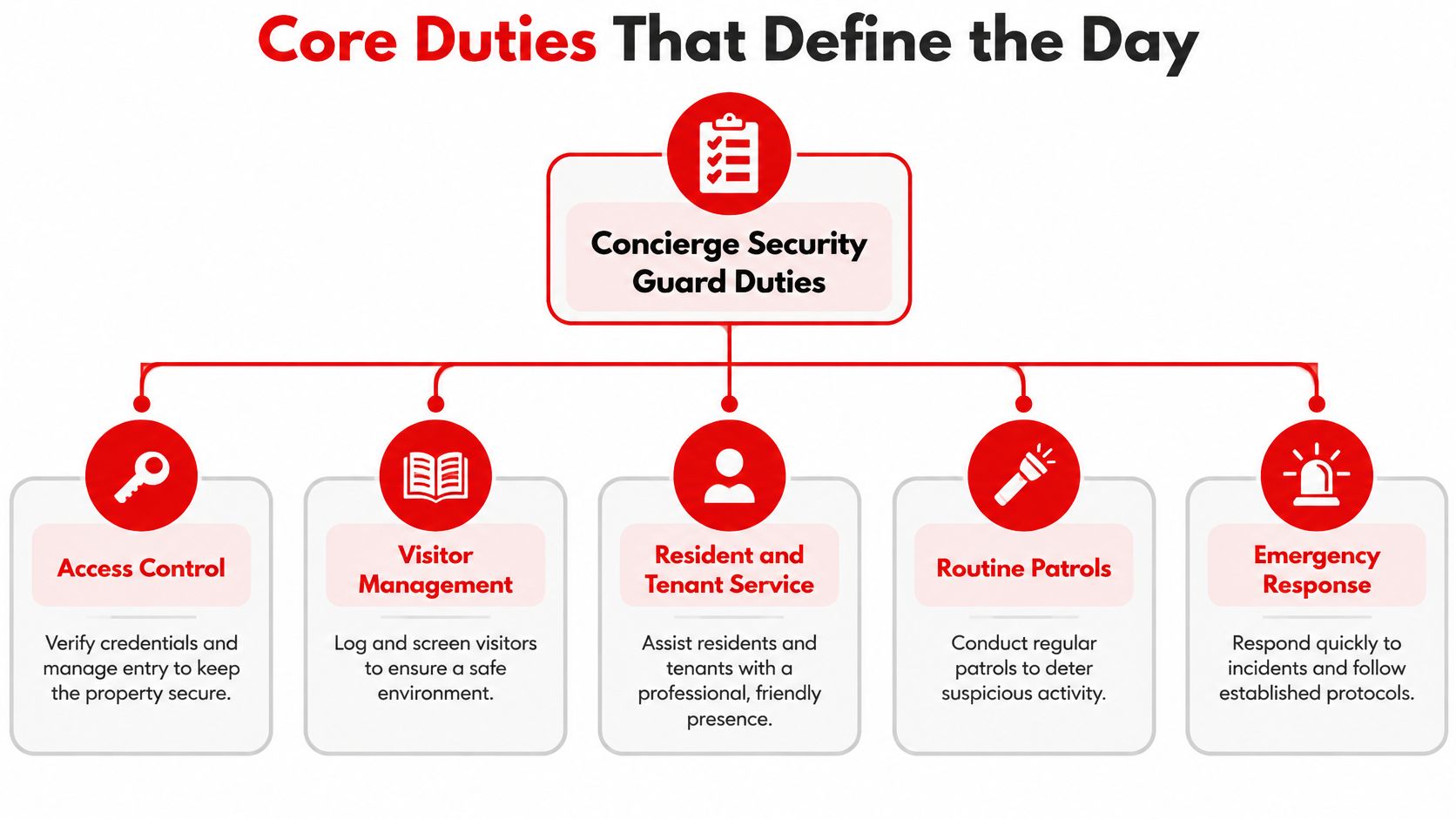 A diagram outlining the core daily duties of a concierge security guard, including access control and patrols.