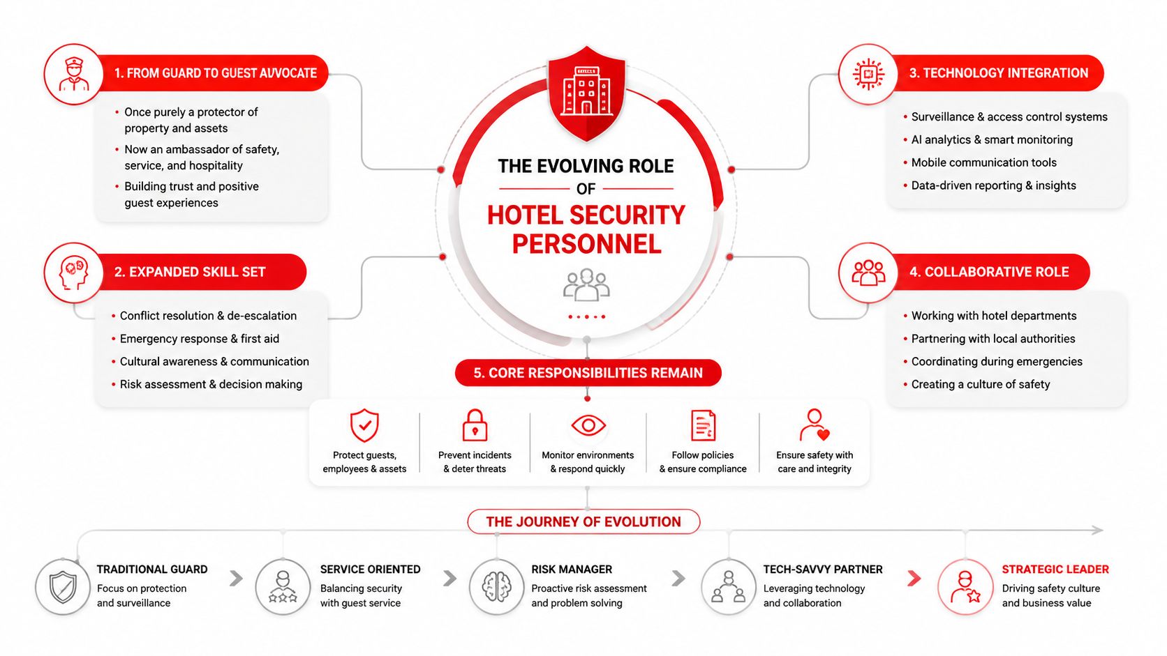 An infographic detailing the evolving role of hotel security personnel from traditional guards to strategic leaders.