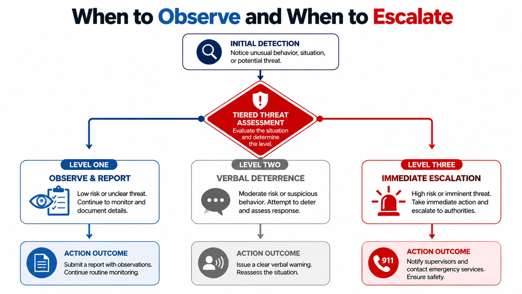 A flowchart detailing a security protocol for observing, deterring, and escalating potential threats based on risk levels.