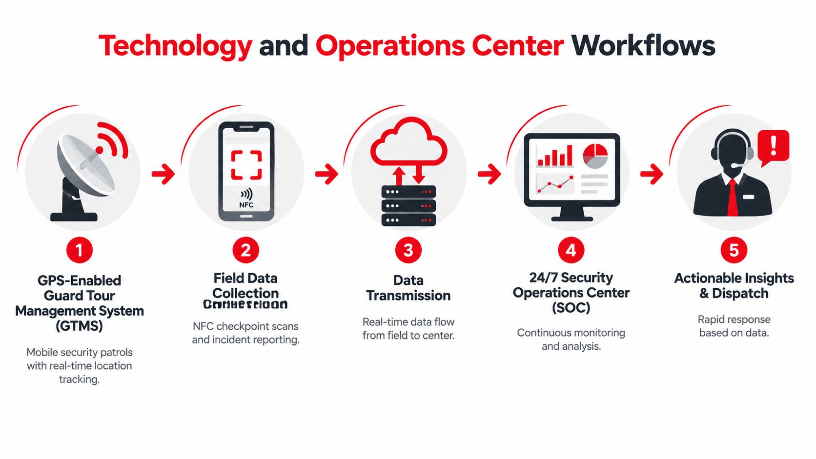 A five-step workflow diagram illustrating a GPS-enabled security guard management system and operations center process.