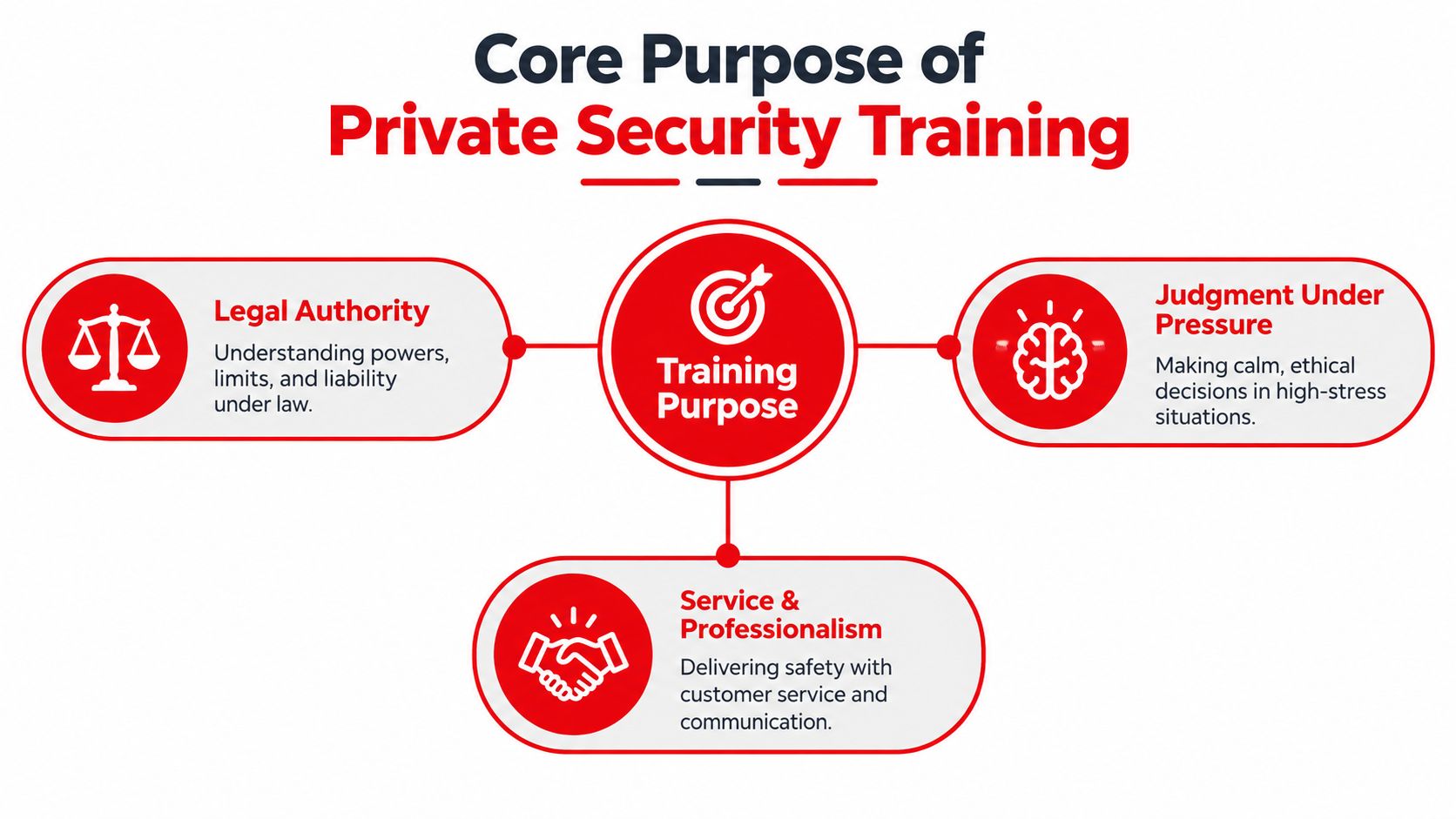 A diagram outlining the three core pillars of private security training: legal authority, judgment under pressure, and professionalism.