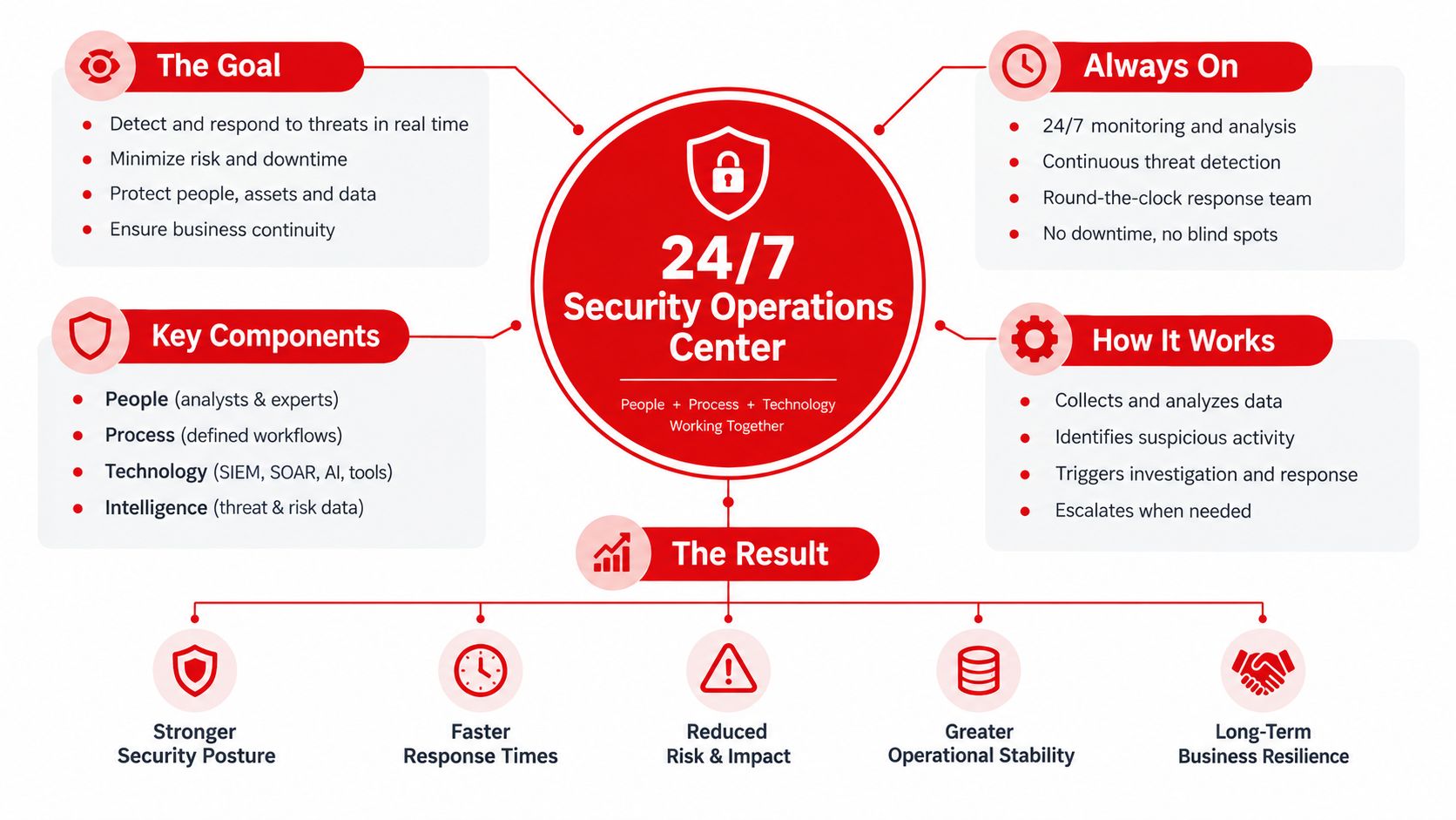 An infographic diagram outlining the goals, components, functions, and benefits of a 24/7 security operations center.