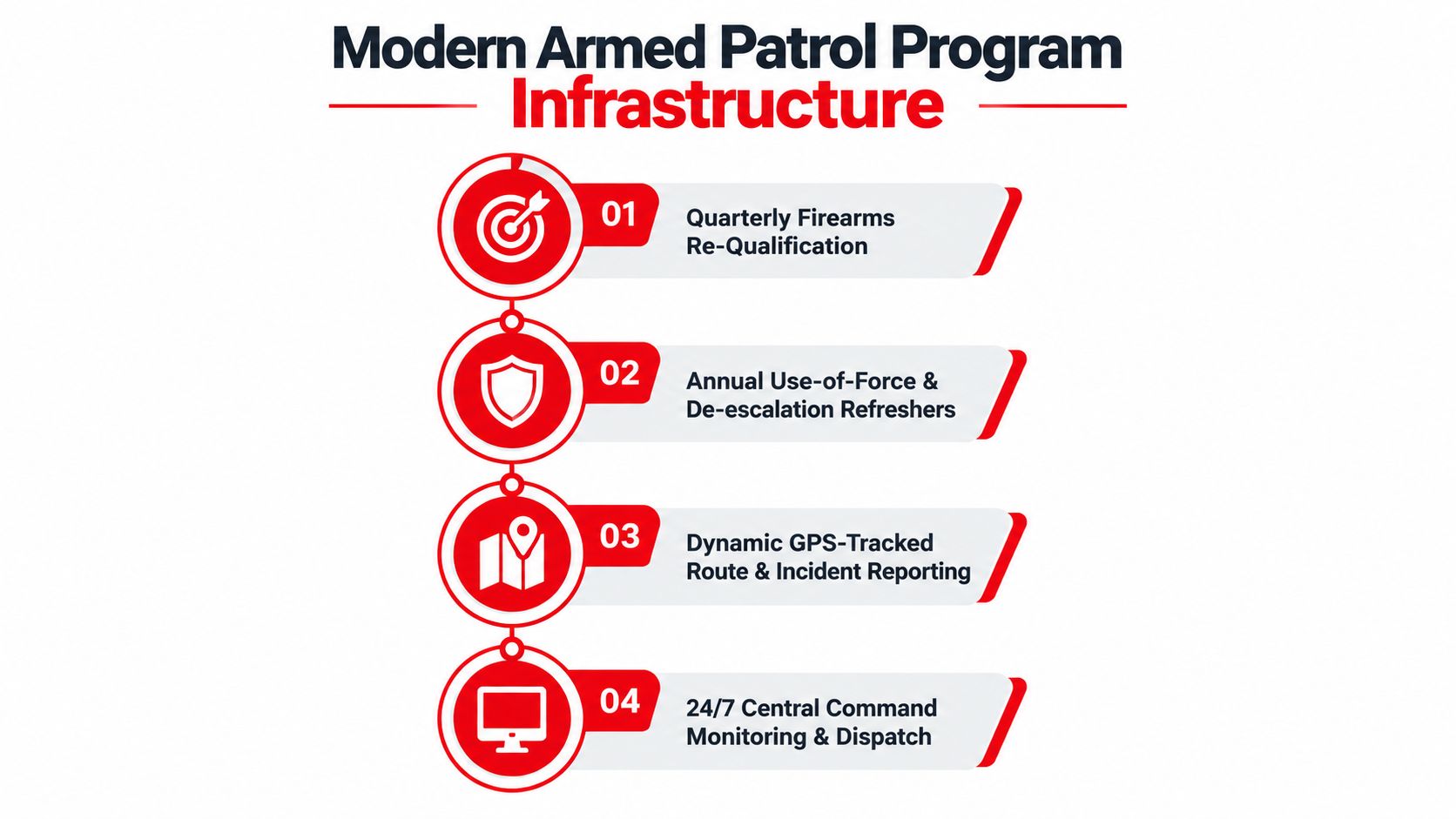 A modern armed patrol program infrastructure chart showing four key training and operational monitoring requirements.