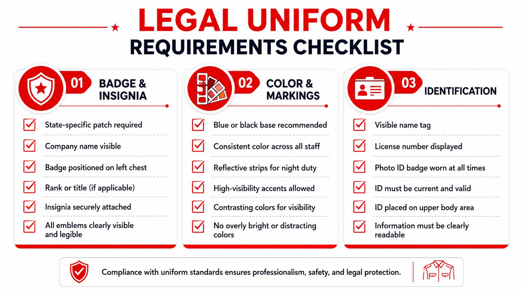 A professional checklist outlining the required standards for private security guard uniforms including badge, color, and identification details.