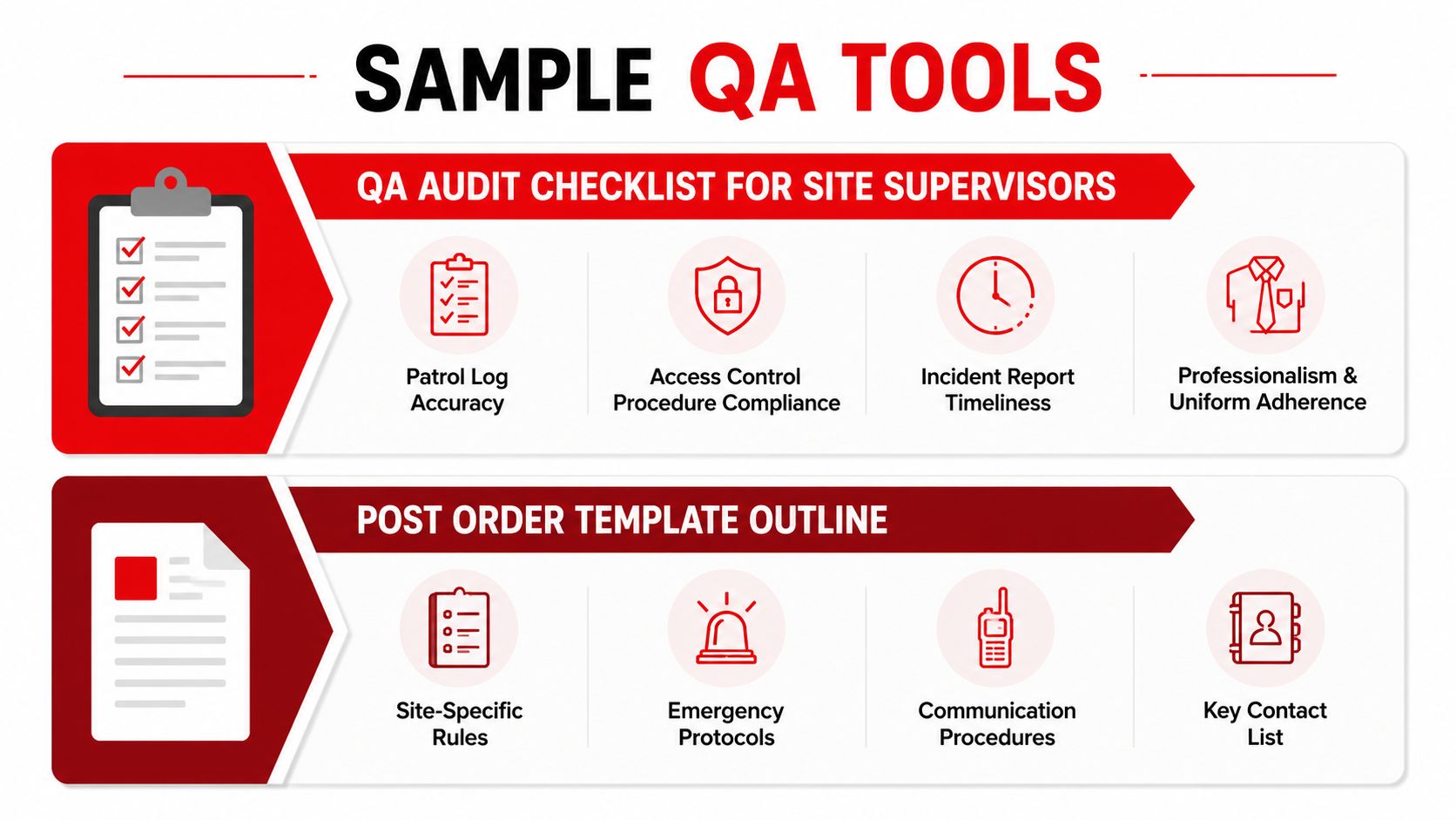A visual guide outlining QA audit checklists and post order templates for security site supervisors and operations.