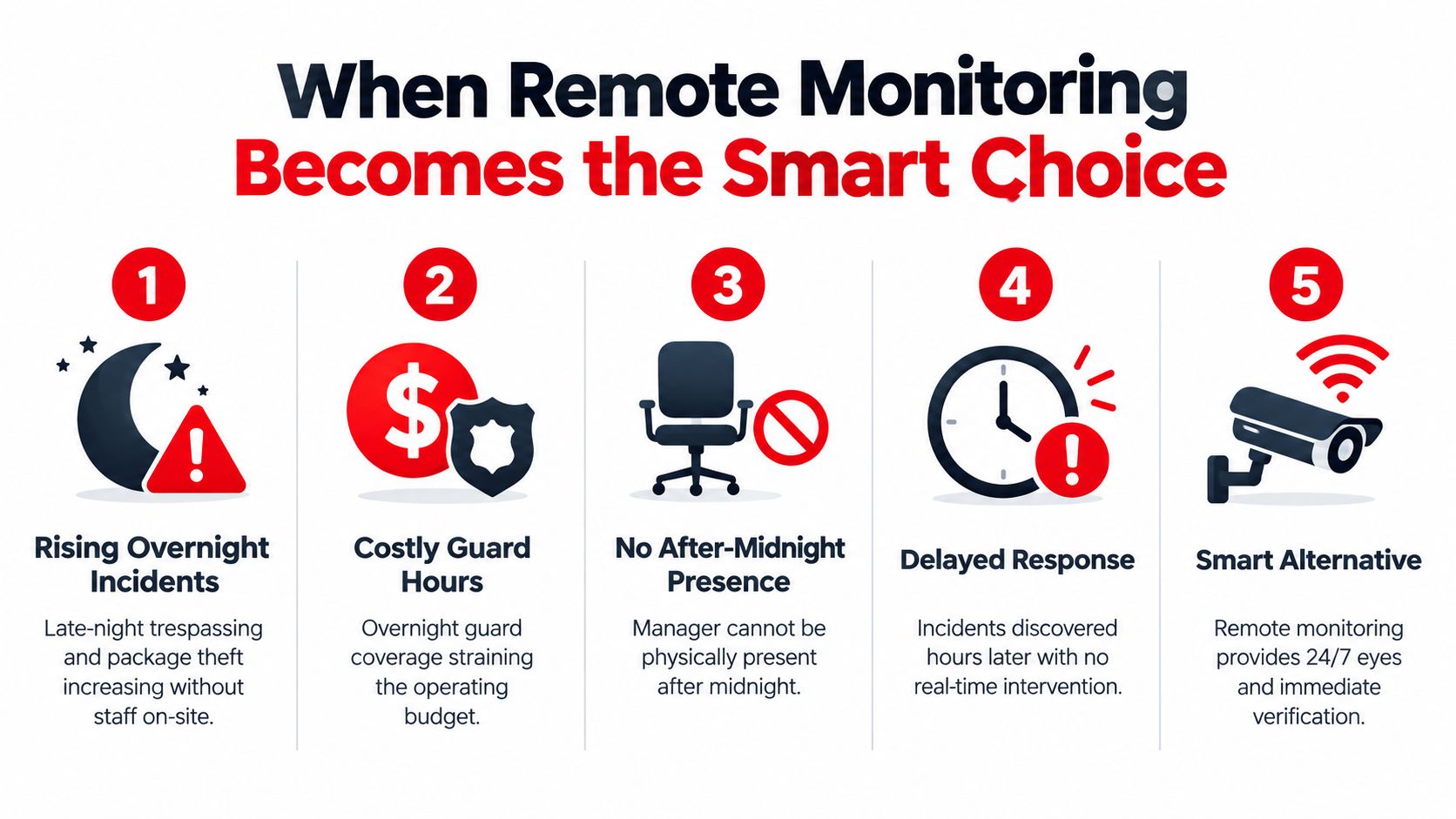 An infographic titled When Remote Monitoring Becomes the Smart Choice, showing five scenarios for security upgrades.