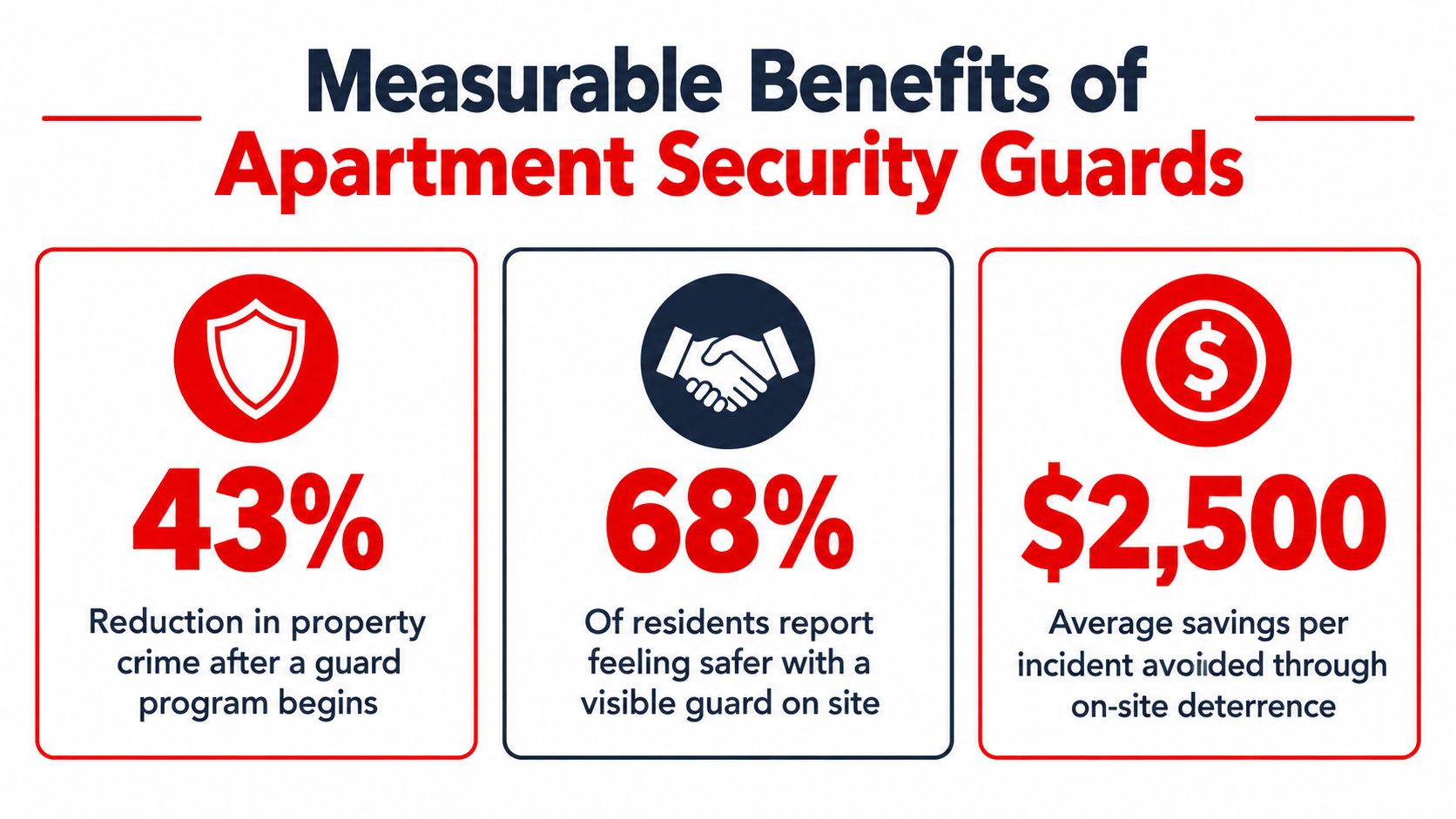 An infographic highlighting the benefits of apartment security guards, including crime reduction, resident safety, and financial savings.